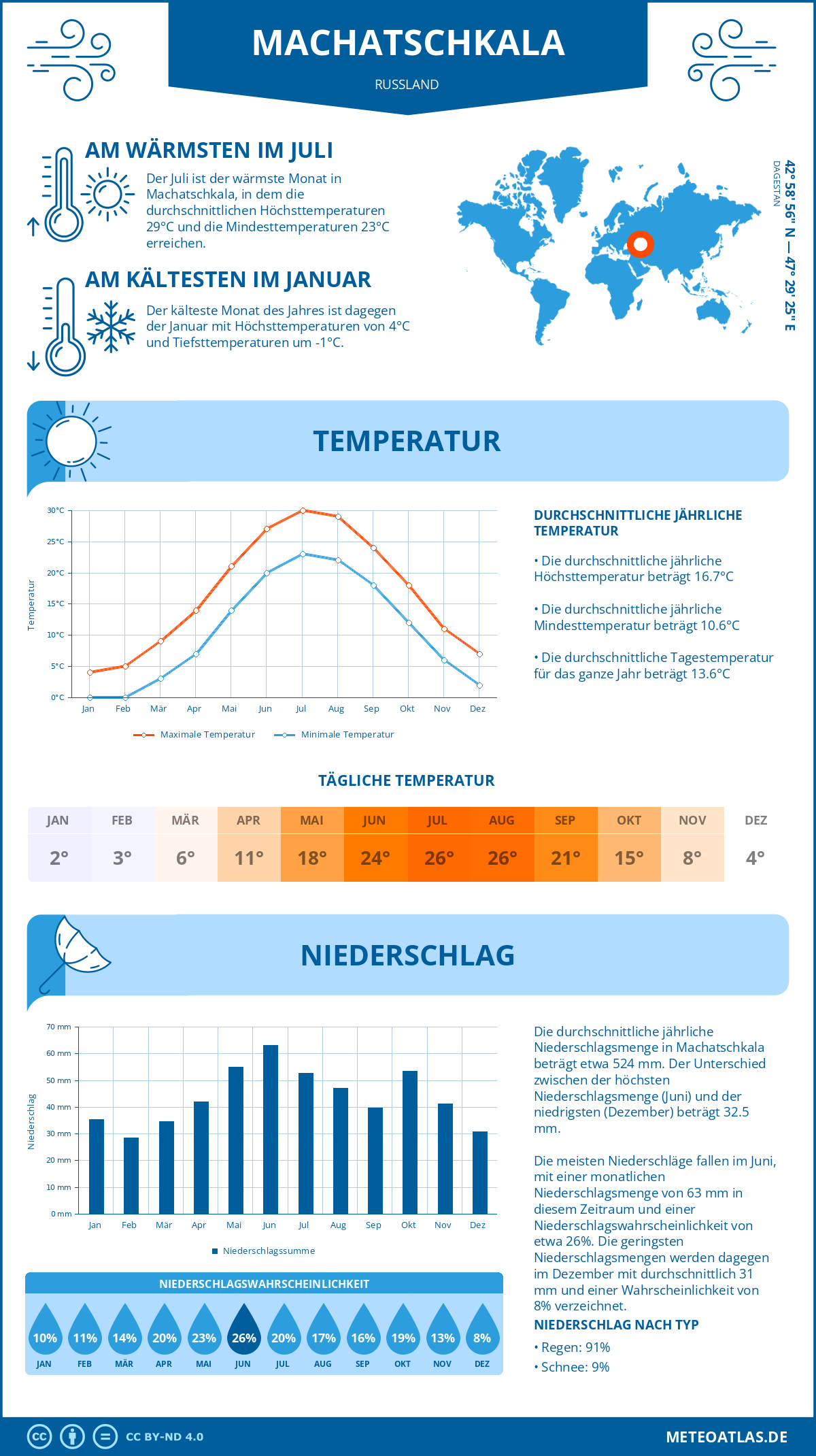 Wetter Machatschkala (Russland) - Temperatur und Niederschlag