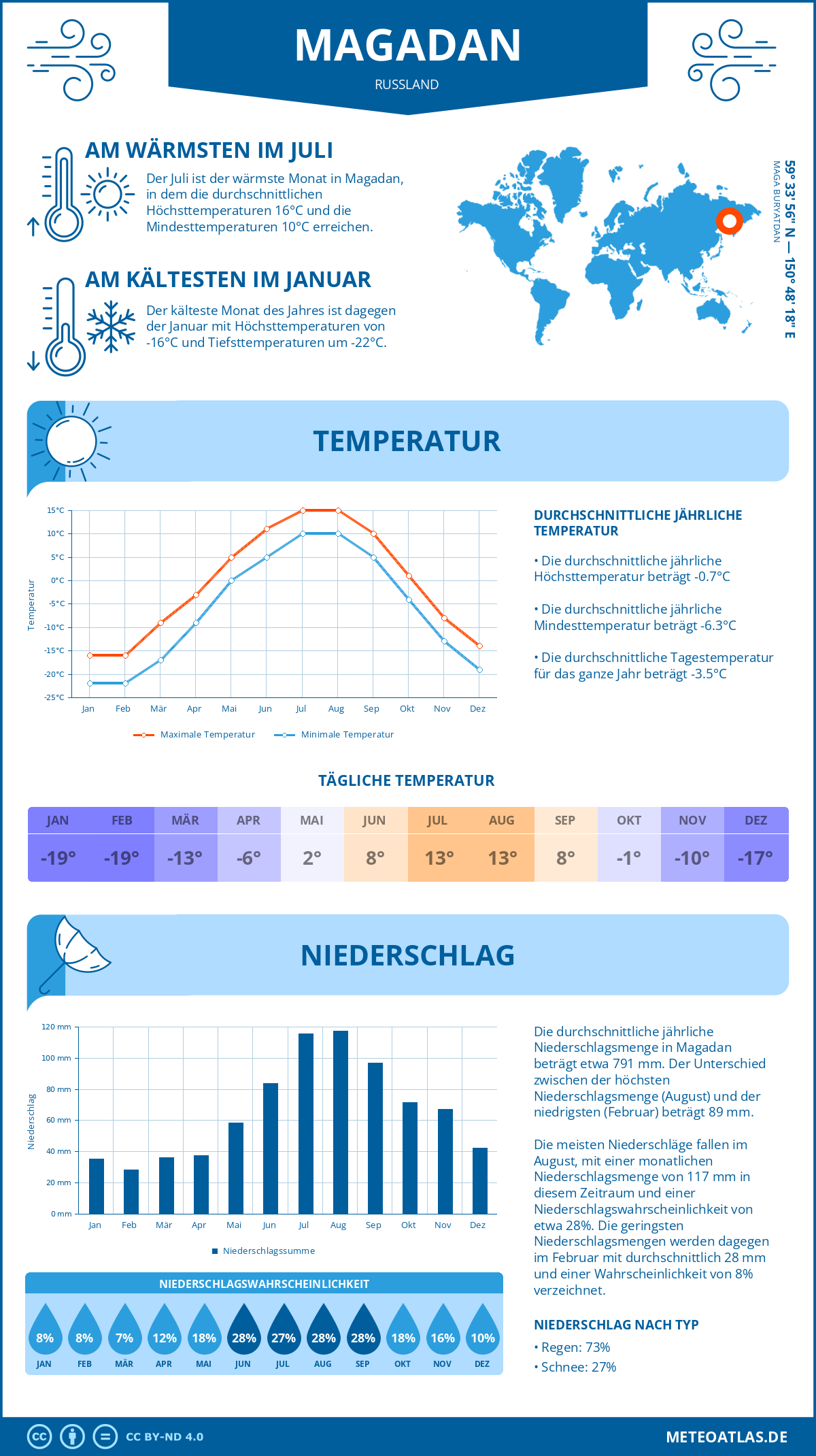 Wetter Magadan (Russland) - Temperatur und Niederschlag