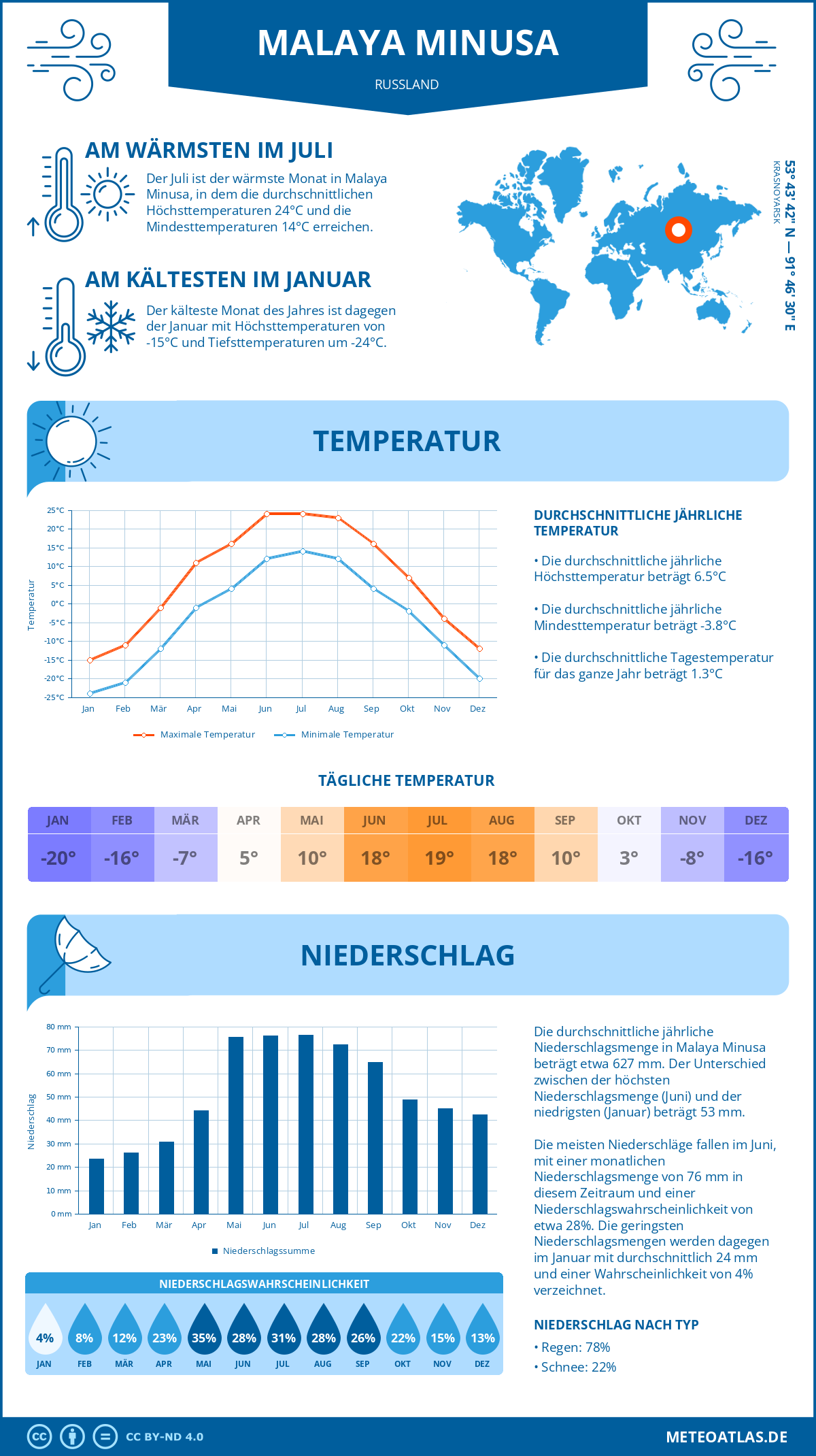 Infografik: Malaya Minusa (Russland) – Monatstemperaturen und Niederschläge mit Diagrammen zu den jährlichen Wettertrends