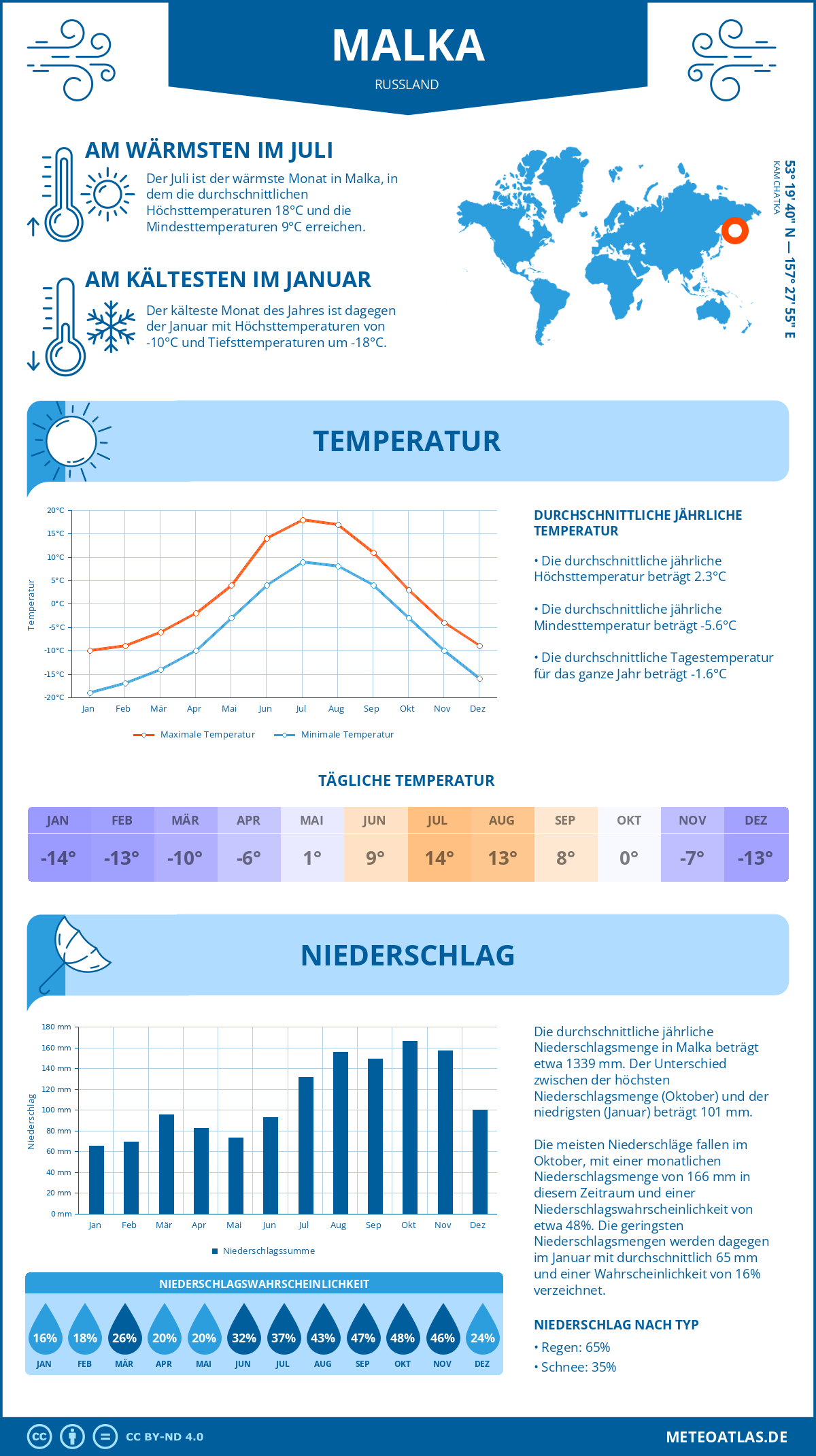 Wetter Malka (Russland) - Temperatur und Niederschlag