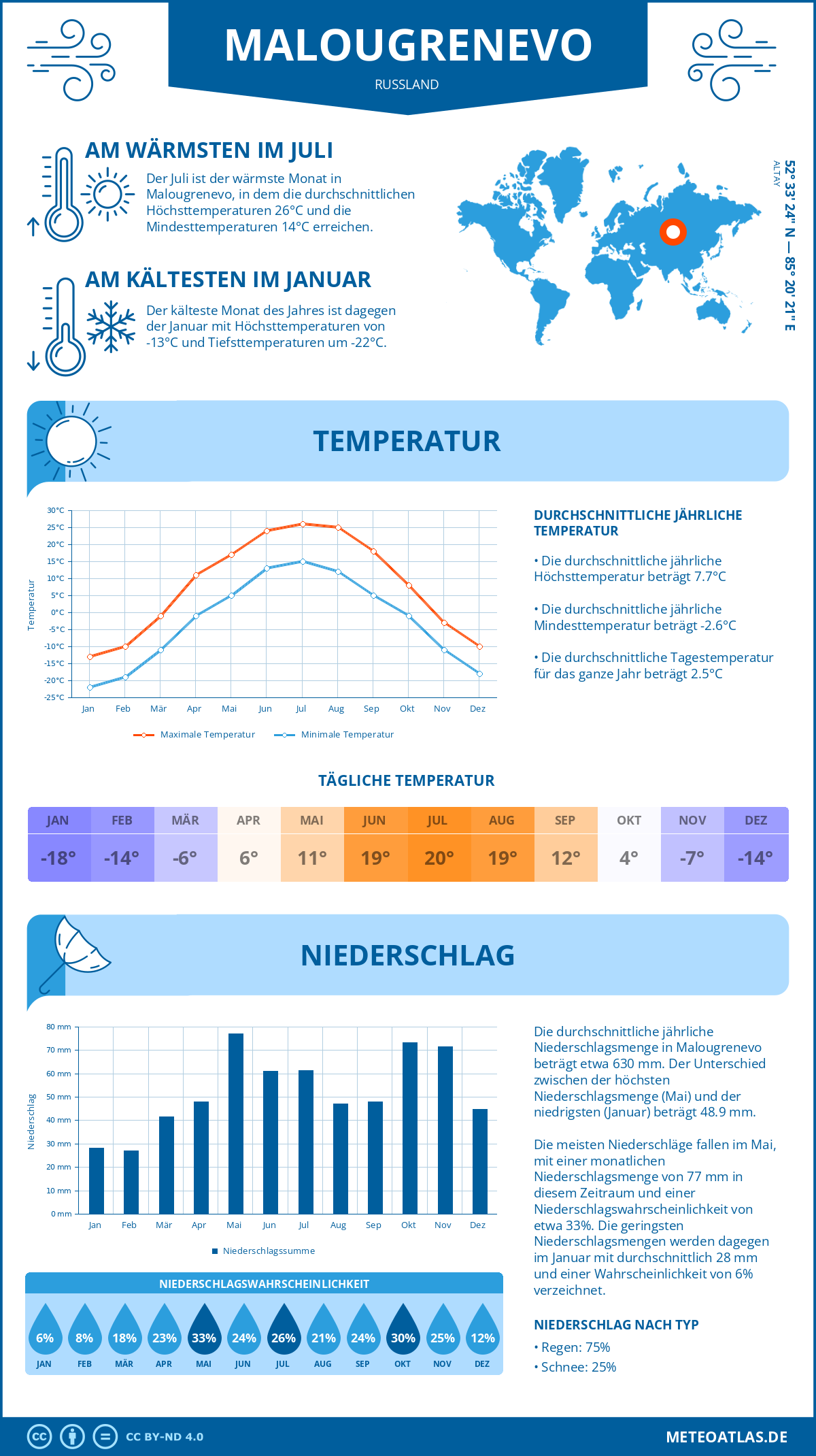 Wetter Malougrenevo (Russland) - Temperatur und Niederschlag