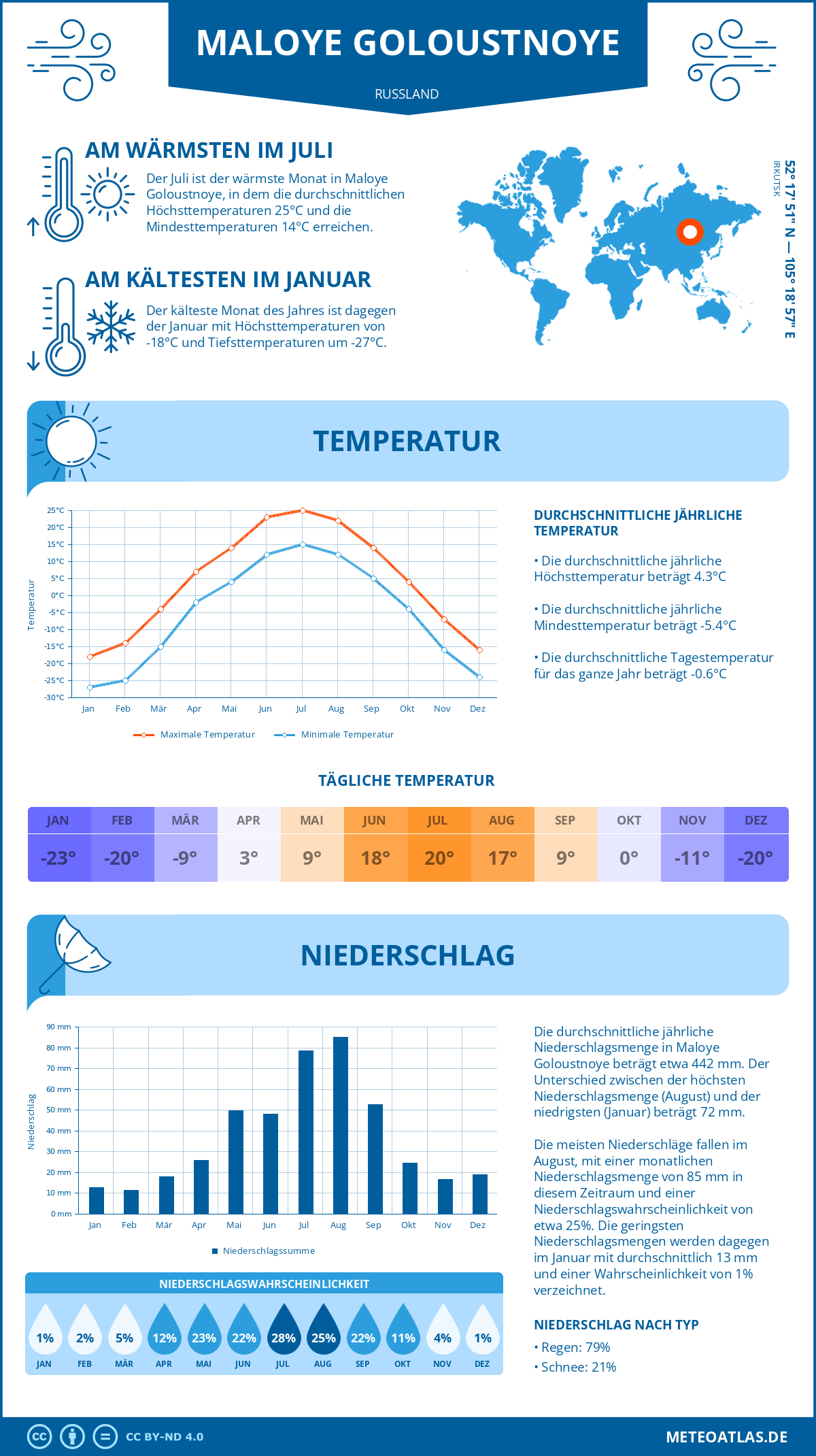 Wetter Maloye Goloustnoye (Russland) - Temperatur und Niederschlag