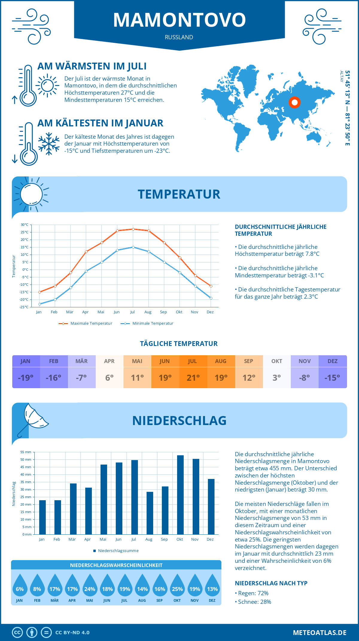 Wetter Mamontovo (Russland) - Temperatur und Niederschlag