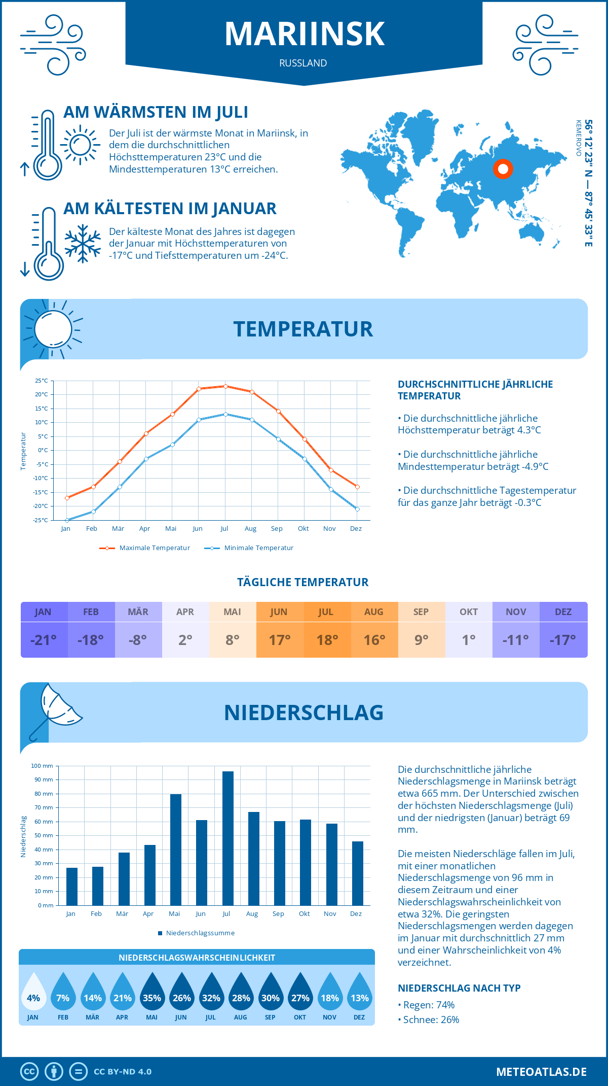 Wetter Mariinsk (Russland) - Temperatur und Niederschlag