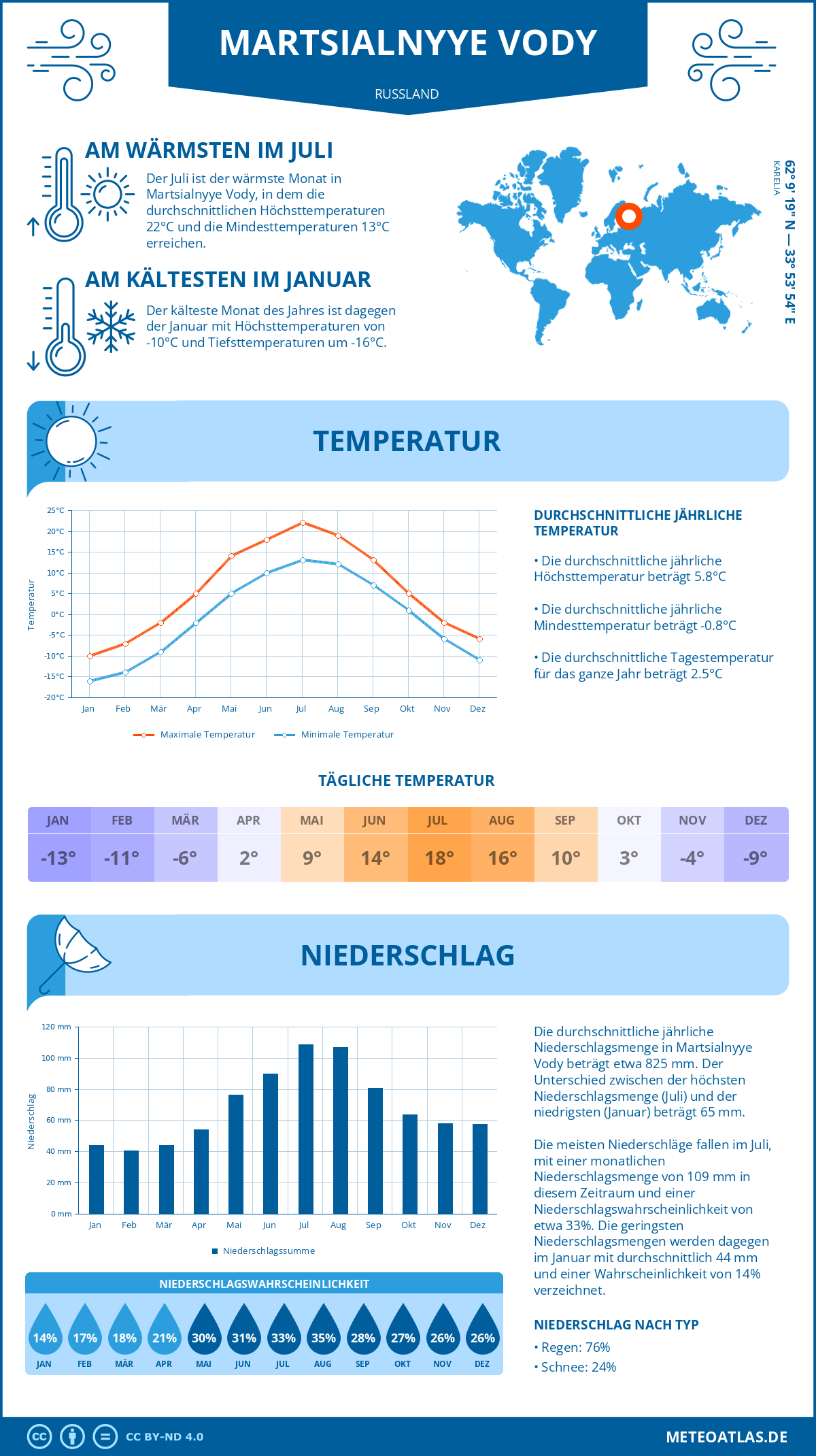 Wetter Martsialnyye Vody (Russland) - Temperatur und Niederschlag