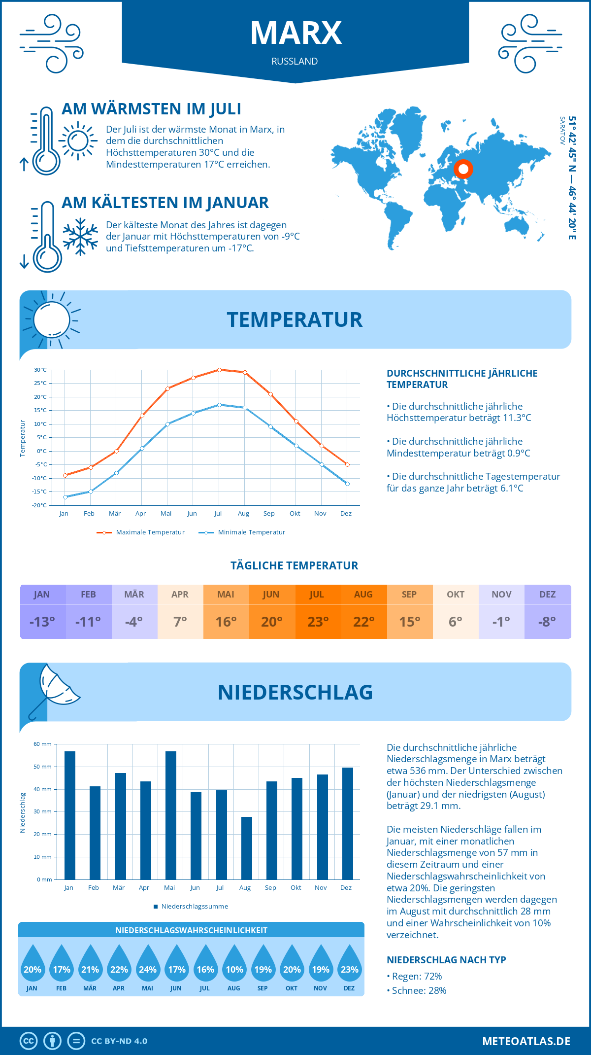 Wetter Marx (Russland) - Temperatur und Niederschlag