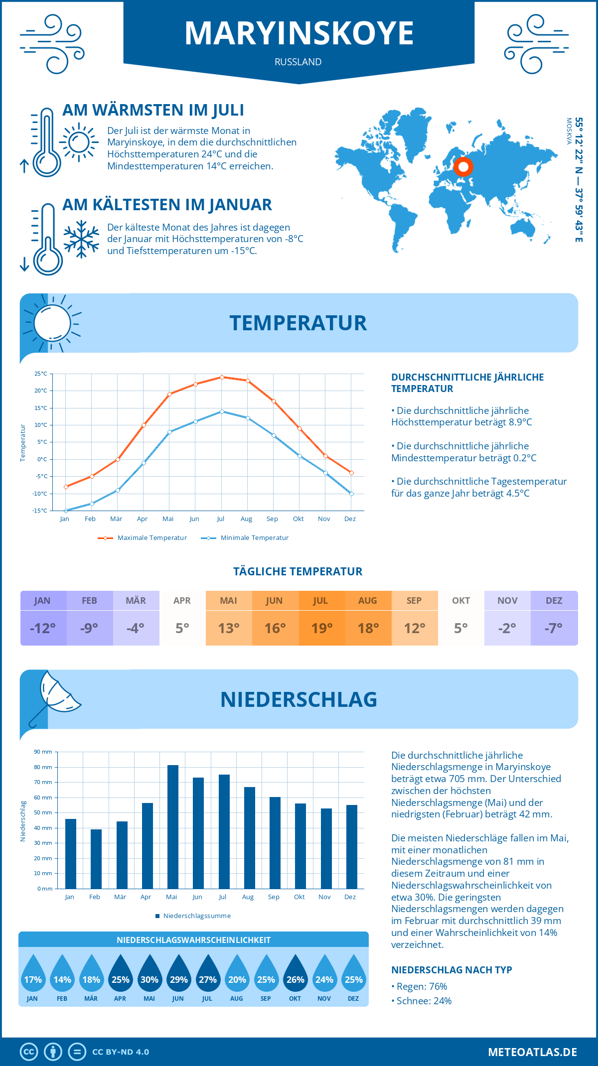 Wetter Maryinskoye (Russland) - Temperatur und Niederschlag