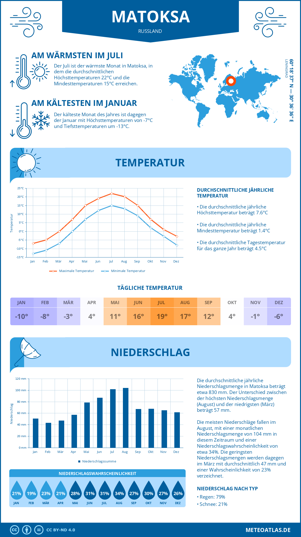 Wetter Matoksa (Russland) - Temperatur und Niederschlag