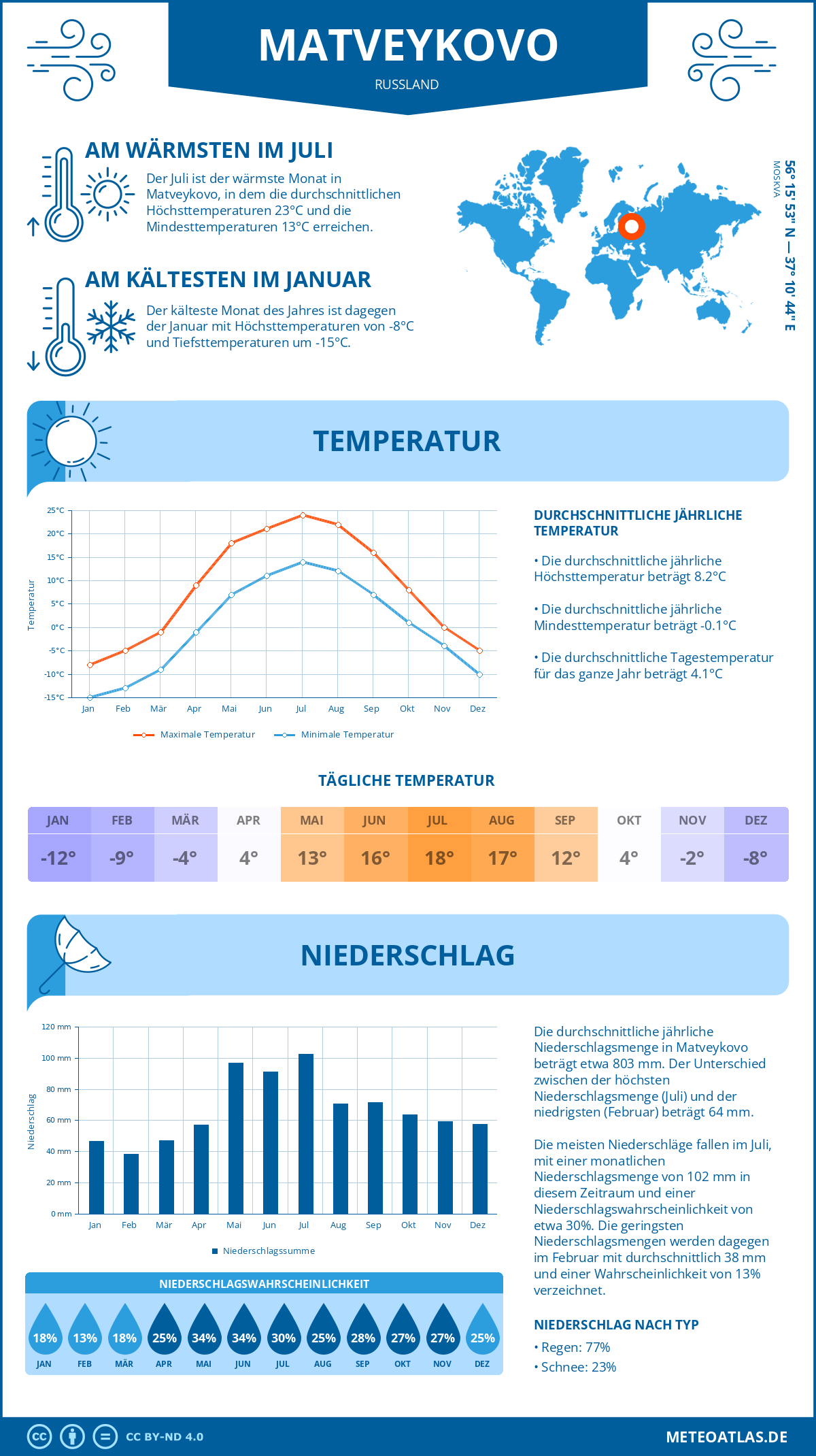 Wetter Matveykovo (Russland) - Temperatur und Niederschlag