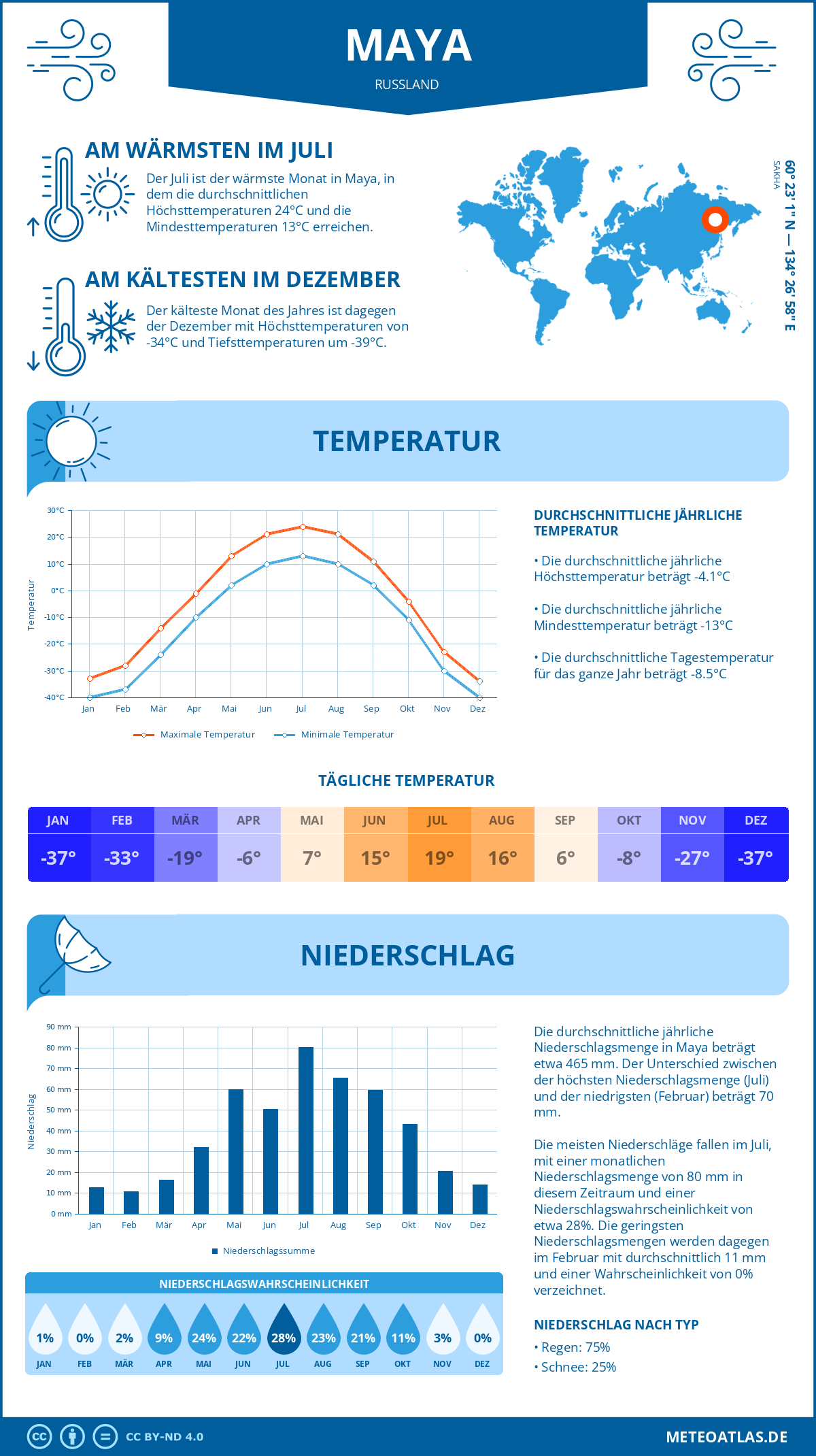 Wetter Maya (Russland) - Temperatur und Niederschlag