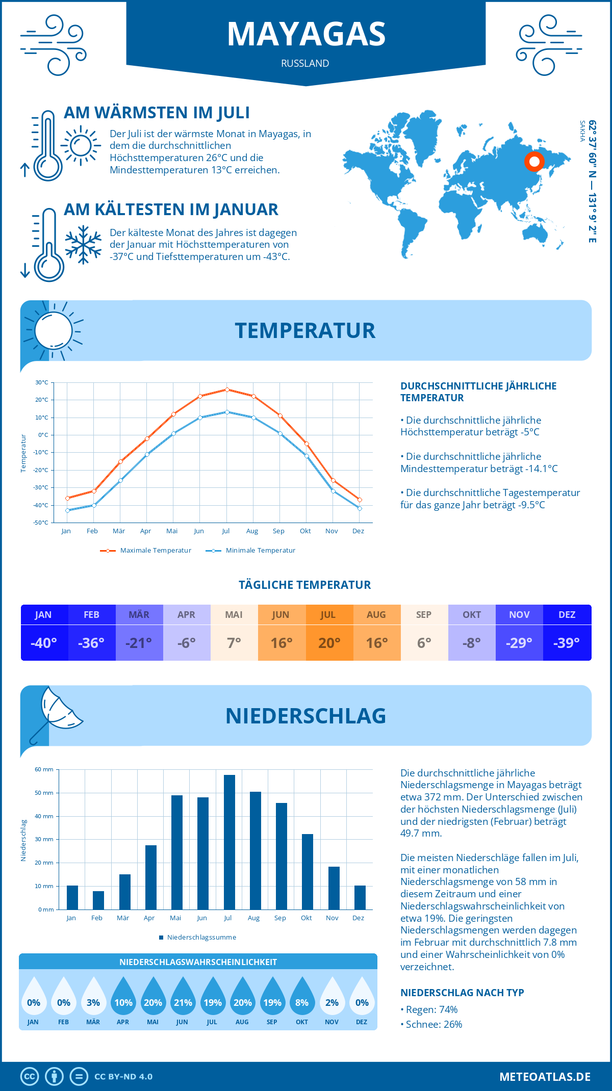 Wetter Mayagas (Russland) - Temperatur und Niederschlag