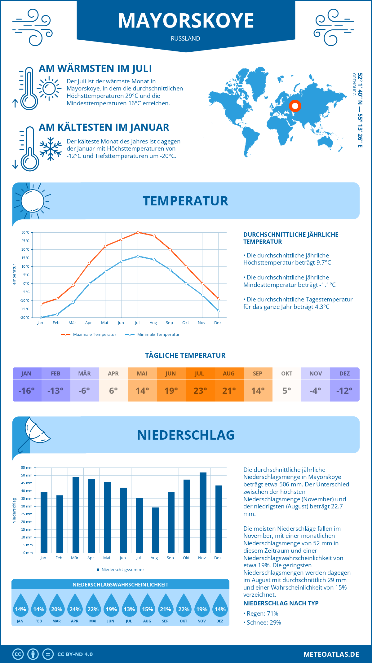 Wetter Mayorskoye (Russland) - Temperatur und Niederschlag