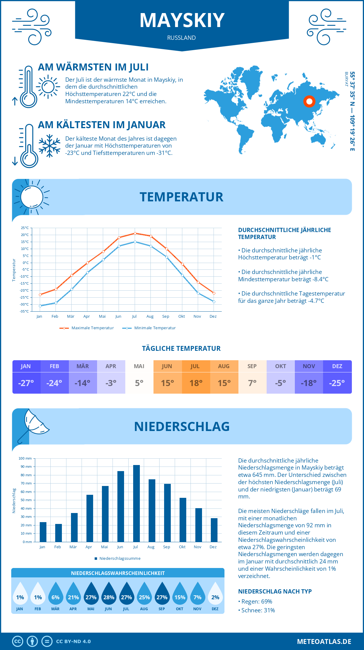 Infografik: Mayskiy (Russland) – Monatstemperaturen und Niederschläge mit Diagrammen zu den jährlichen Wettertrends