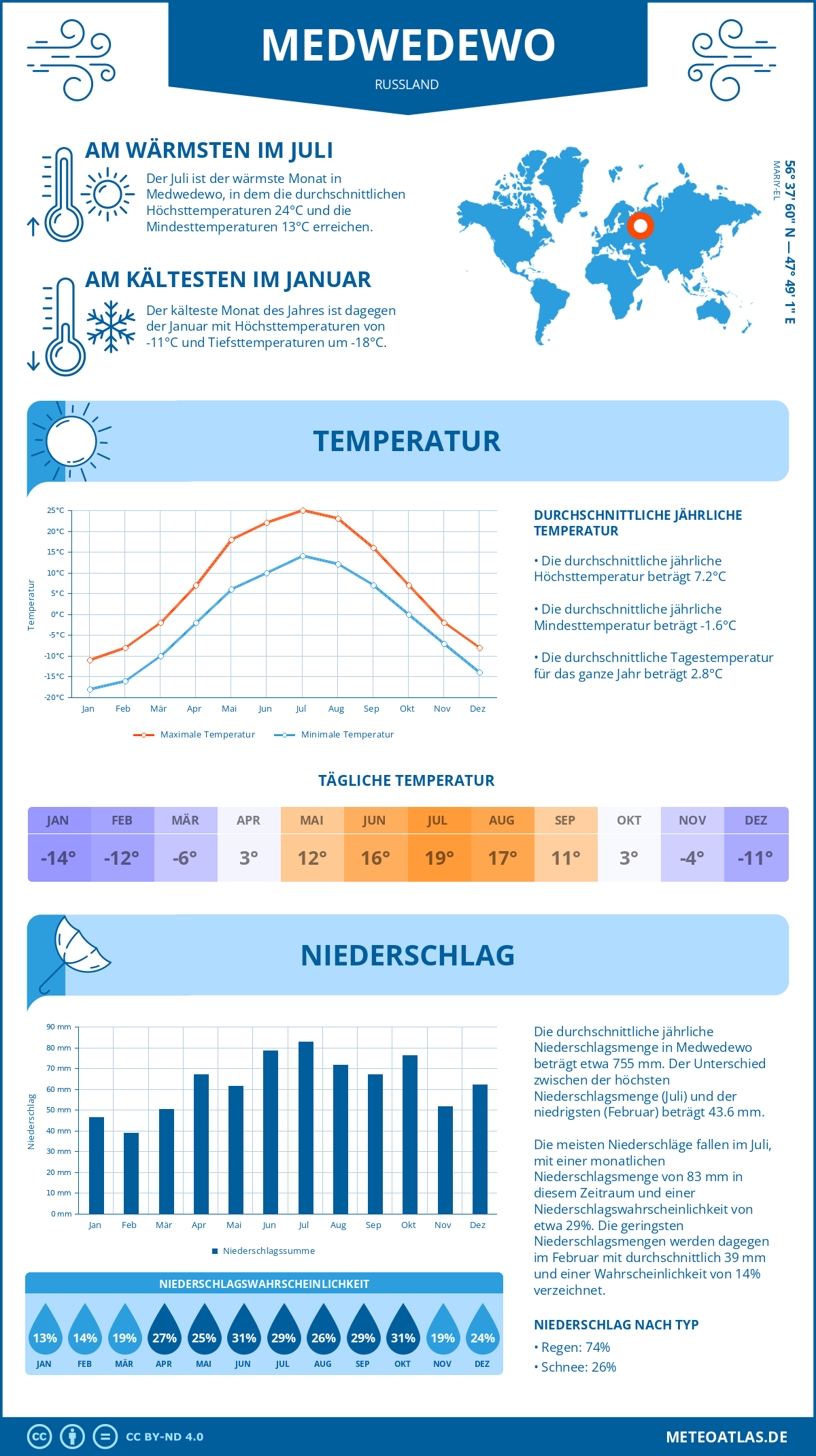 Wetter Medwedewo (Russland) - Temperatur und Niederschlag