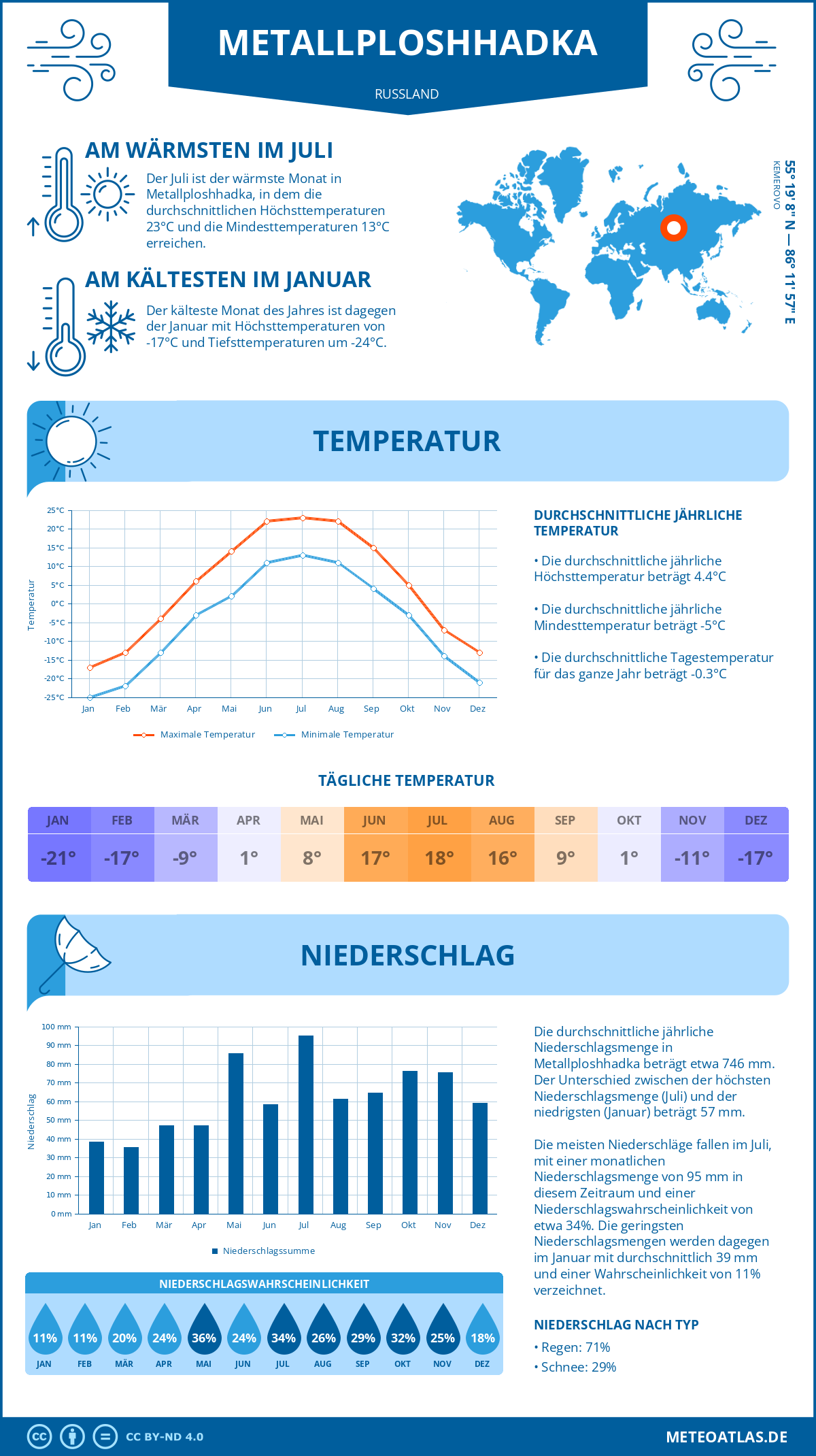 Wetter Metallploshhadka (Russland) - Temperatur und Niederschlag