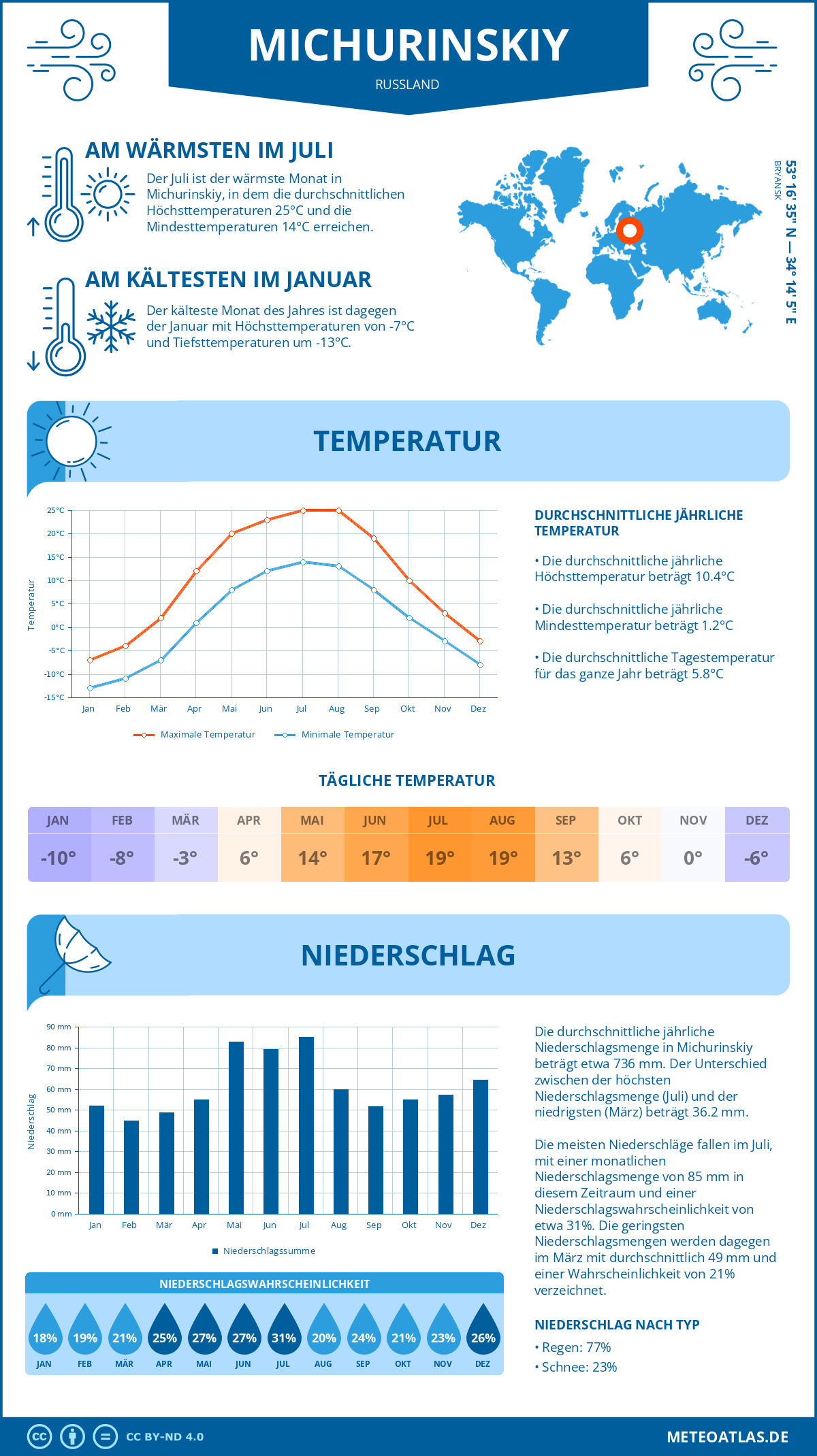 Wetter Michurinskiy (Russland) - Temperatur und Niederschlag