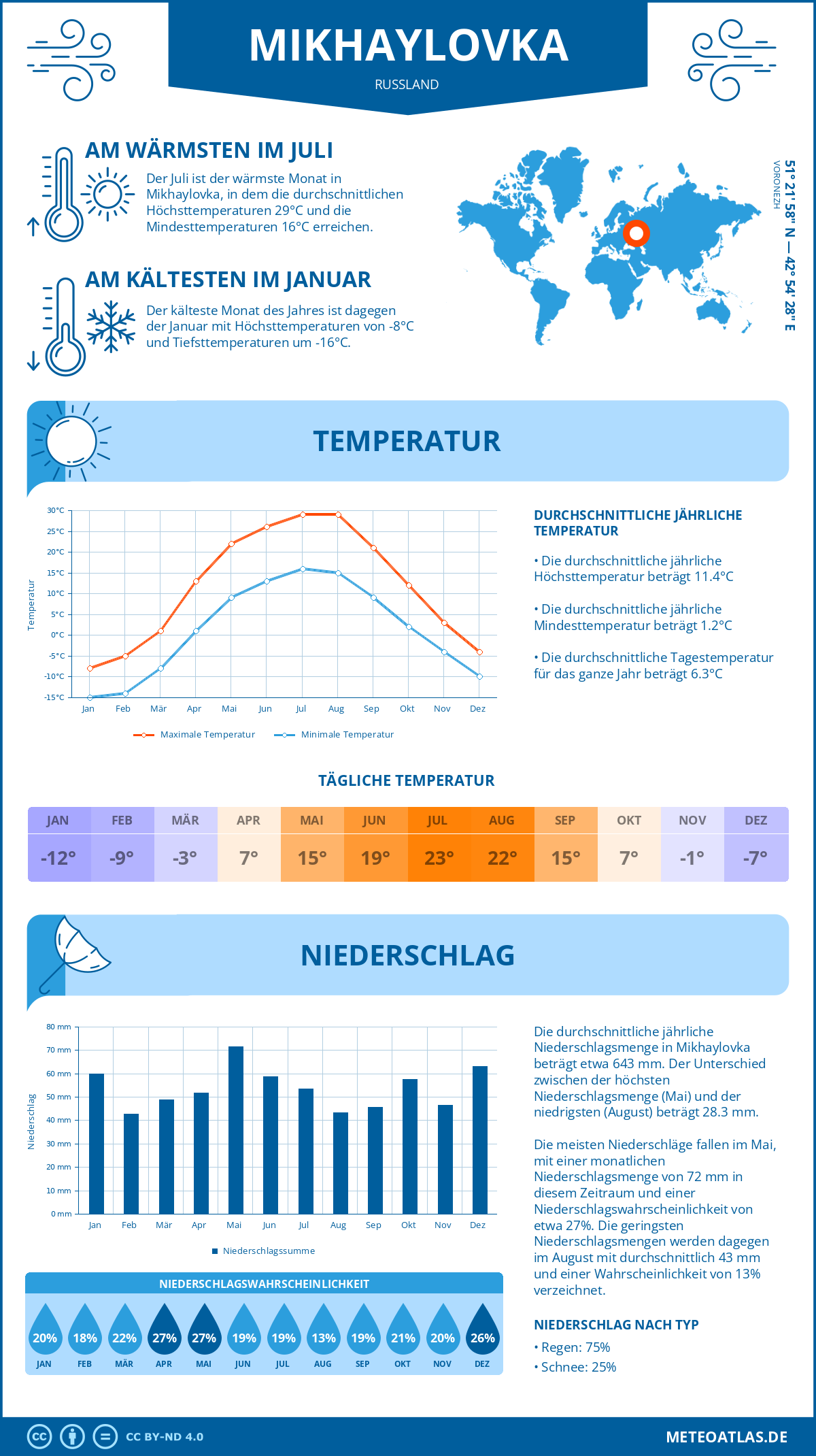 Wetter Mikhaylovka (Russland) - Temperatur und Niederschlag