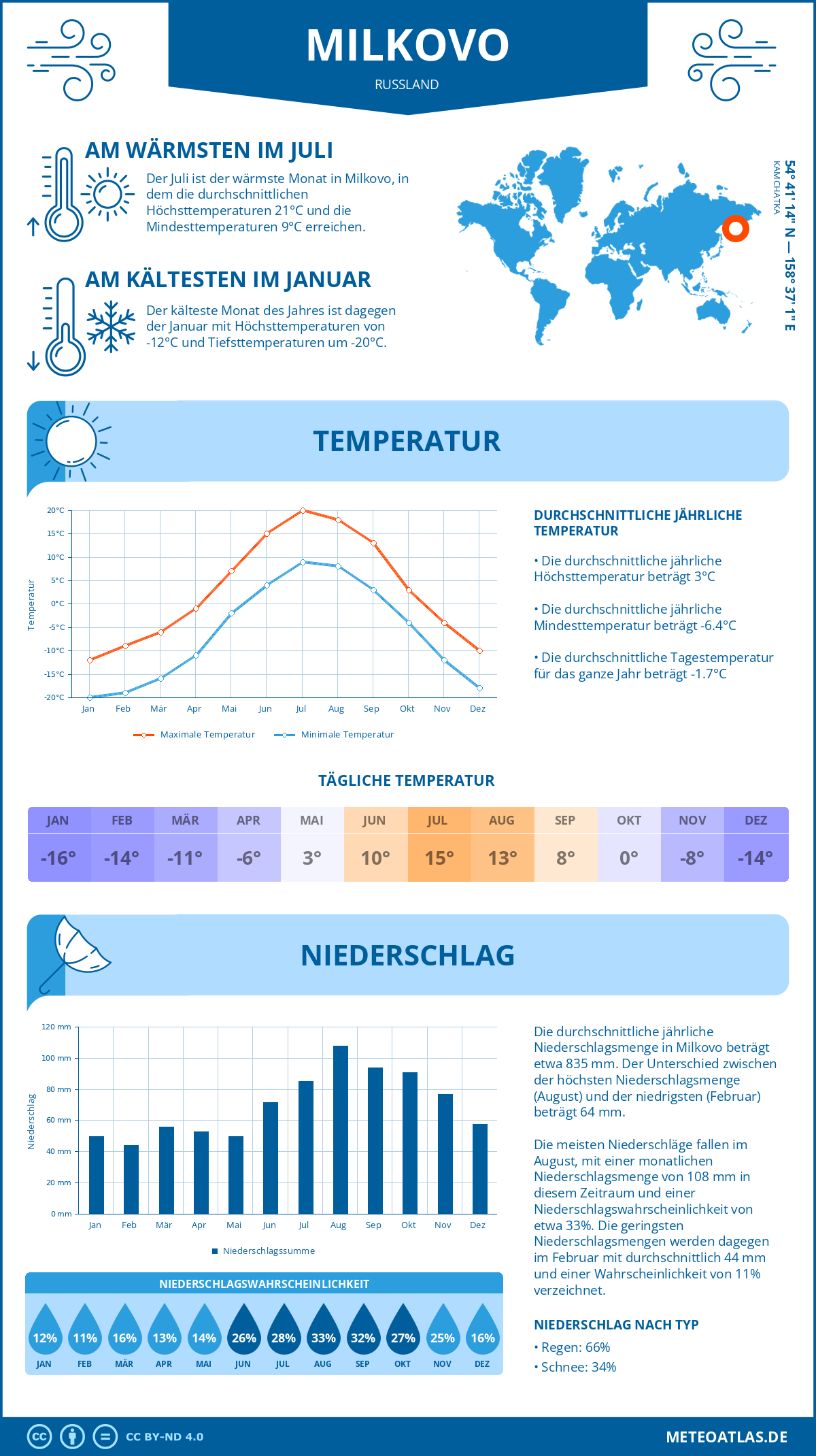 Wetter Milkovo (Russland) - Temperatur und Niederschlag