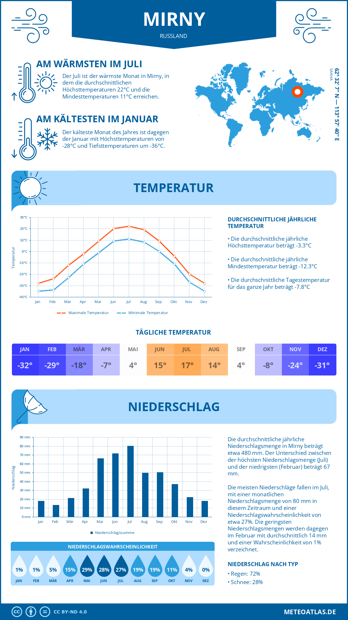 Wetter Mirny (Russland) - Temperatur und Niederschlag