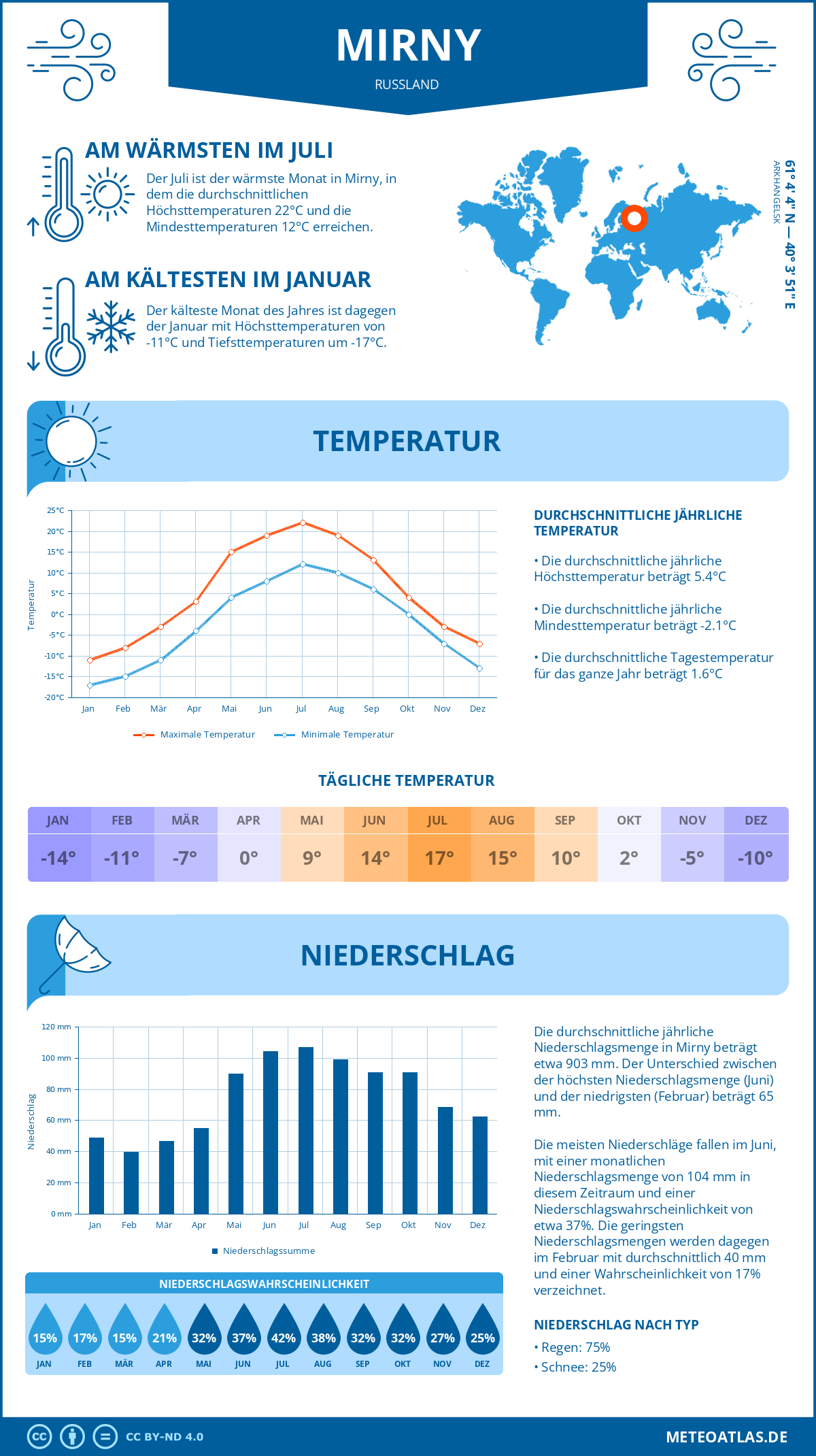 Infografik: Mirny (Russland) – Monatstemperaturen und Niederschläge mit Diagrammen zu den jährlichen Wettertrends