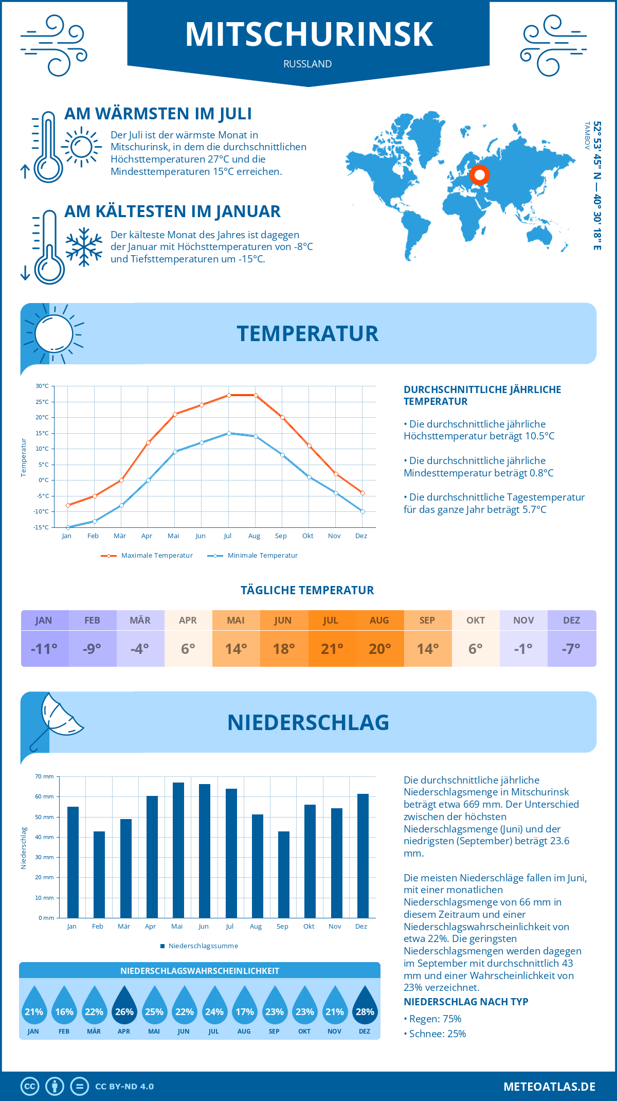 Wetter Mitschurinsk (Russland) - Temperatur und Niederschlag