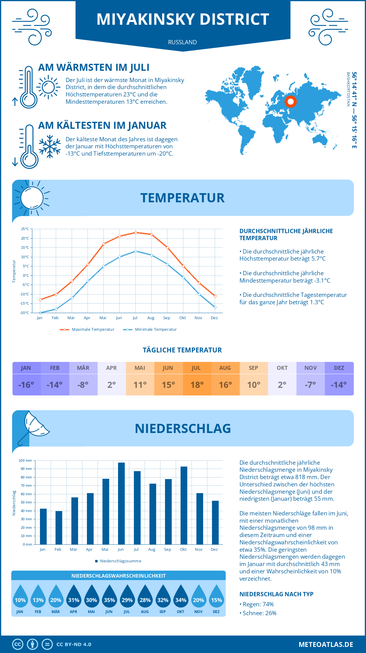 Wetter Miyakinsky District (Russland) - Temperatur und Niederschlag