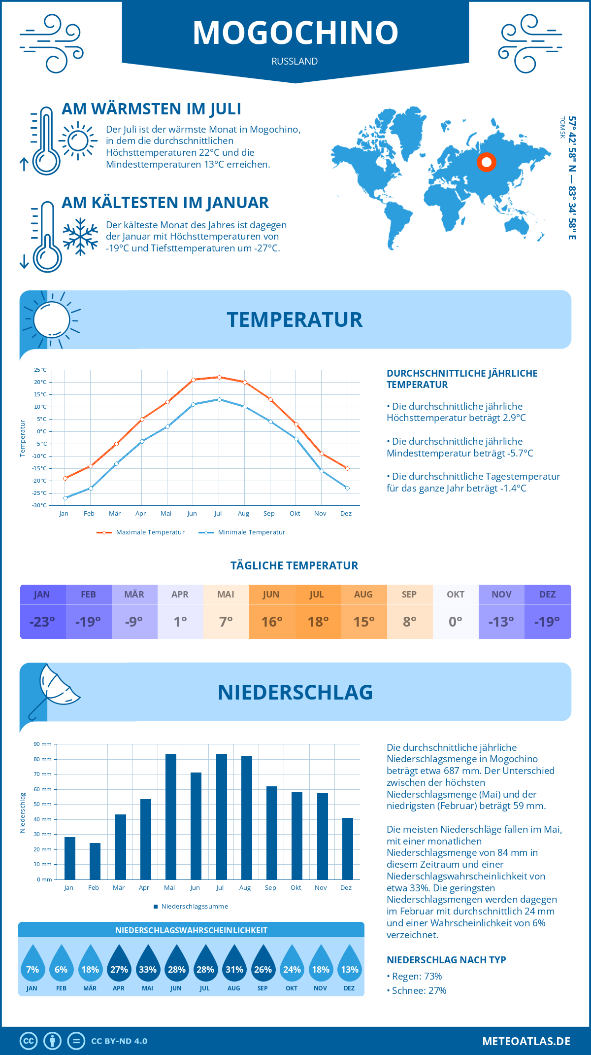 Wetter Mogochino (Russland) - Temperatur und Niederschlag