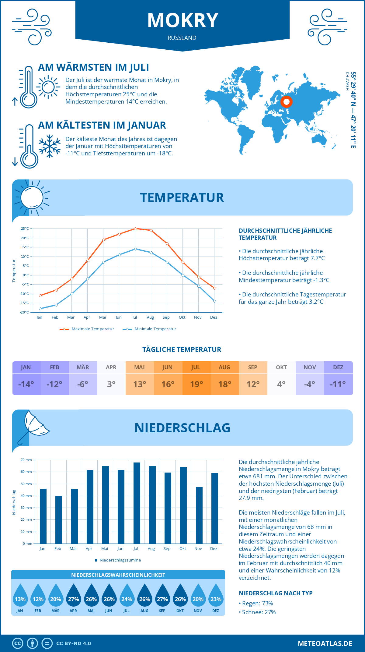 Wetter Mokry (Russland) - Temperatur und Niederschlag