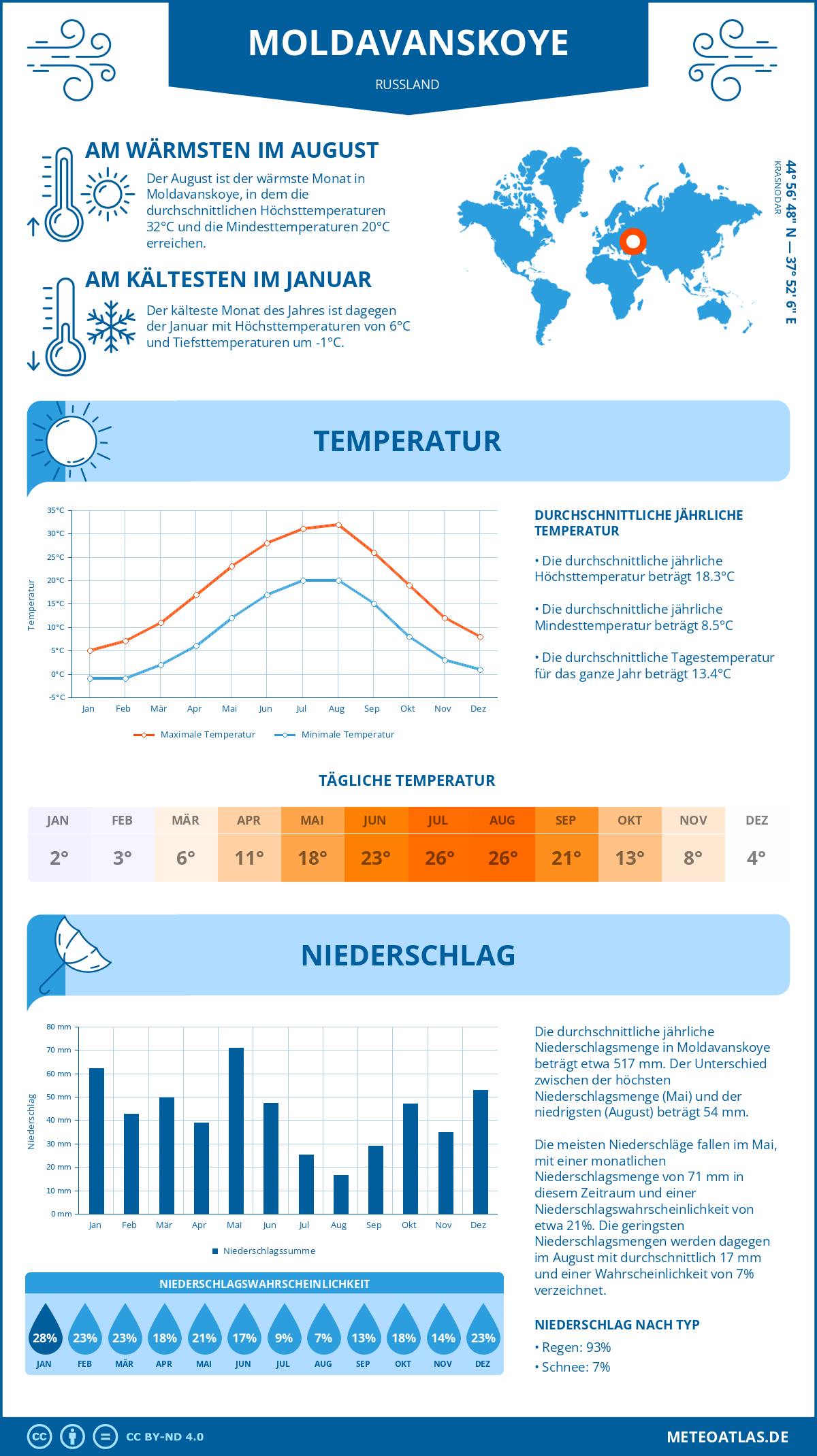 Infografik: Moldavanskoye (Russland) – Monatstemperaturen und Niederschläge mit Diagrammen zu den jährlichen Wettertrends