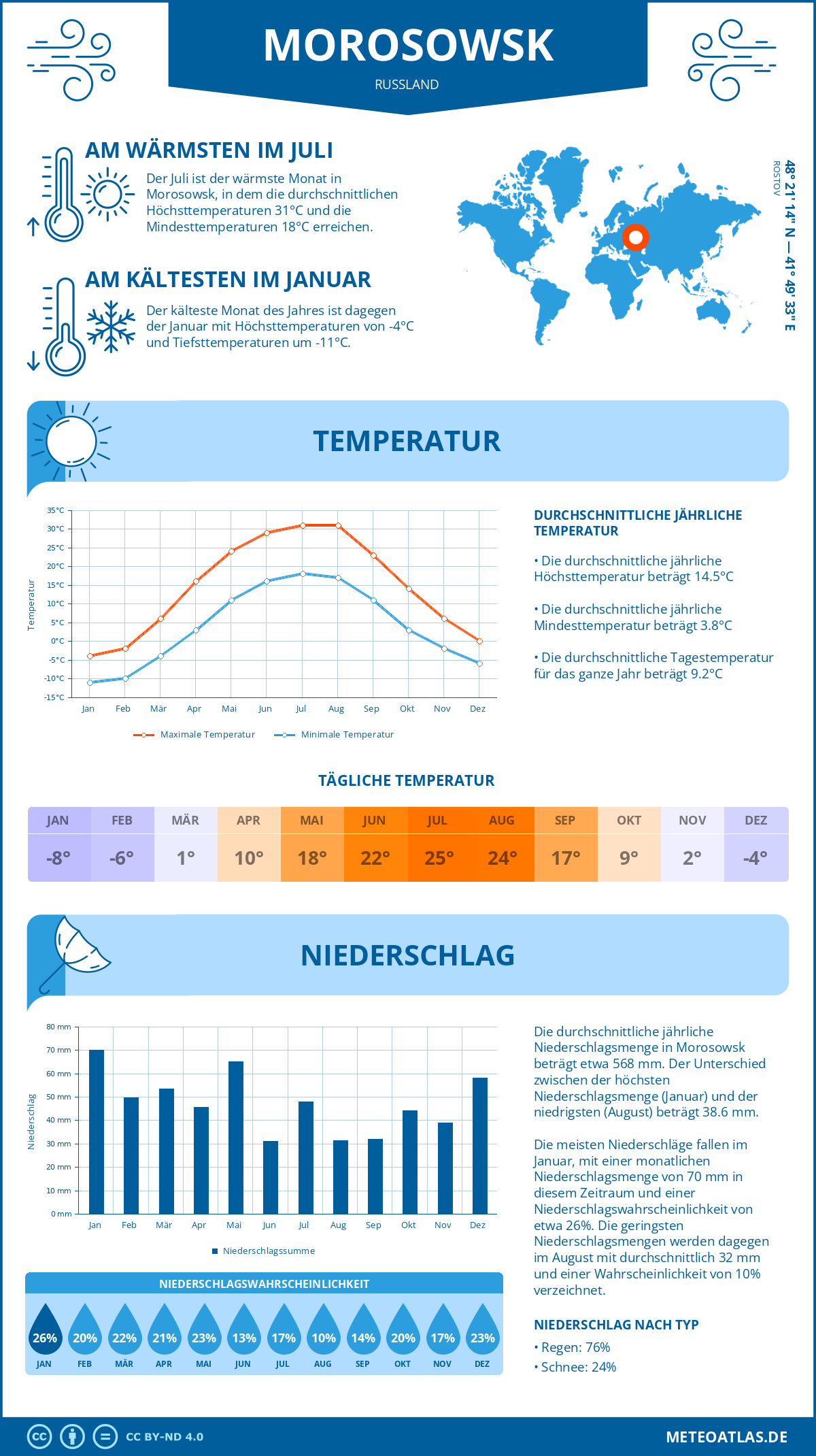 Wetter Morosowsk (Russland) - Temperatur und Niederschlag