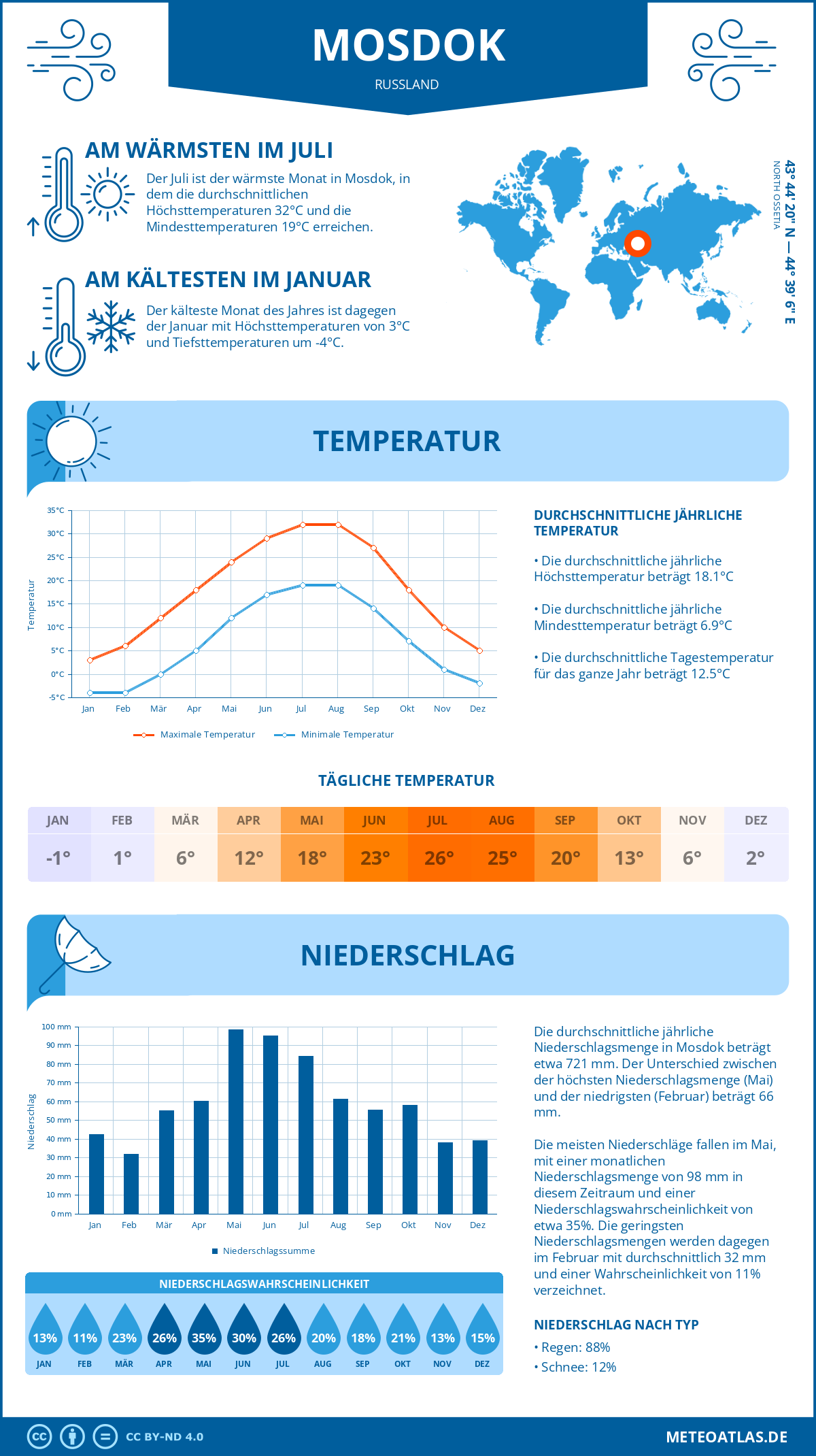 Infografik: Mosdok (Russland) – Monatstemperaturen und Niederschläge mit Diagrammen zu den jährlichen Wettertrends