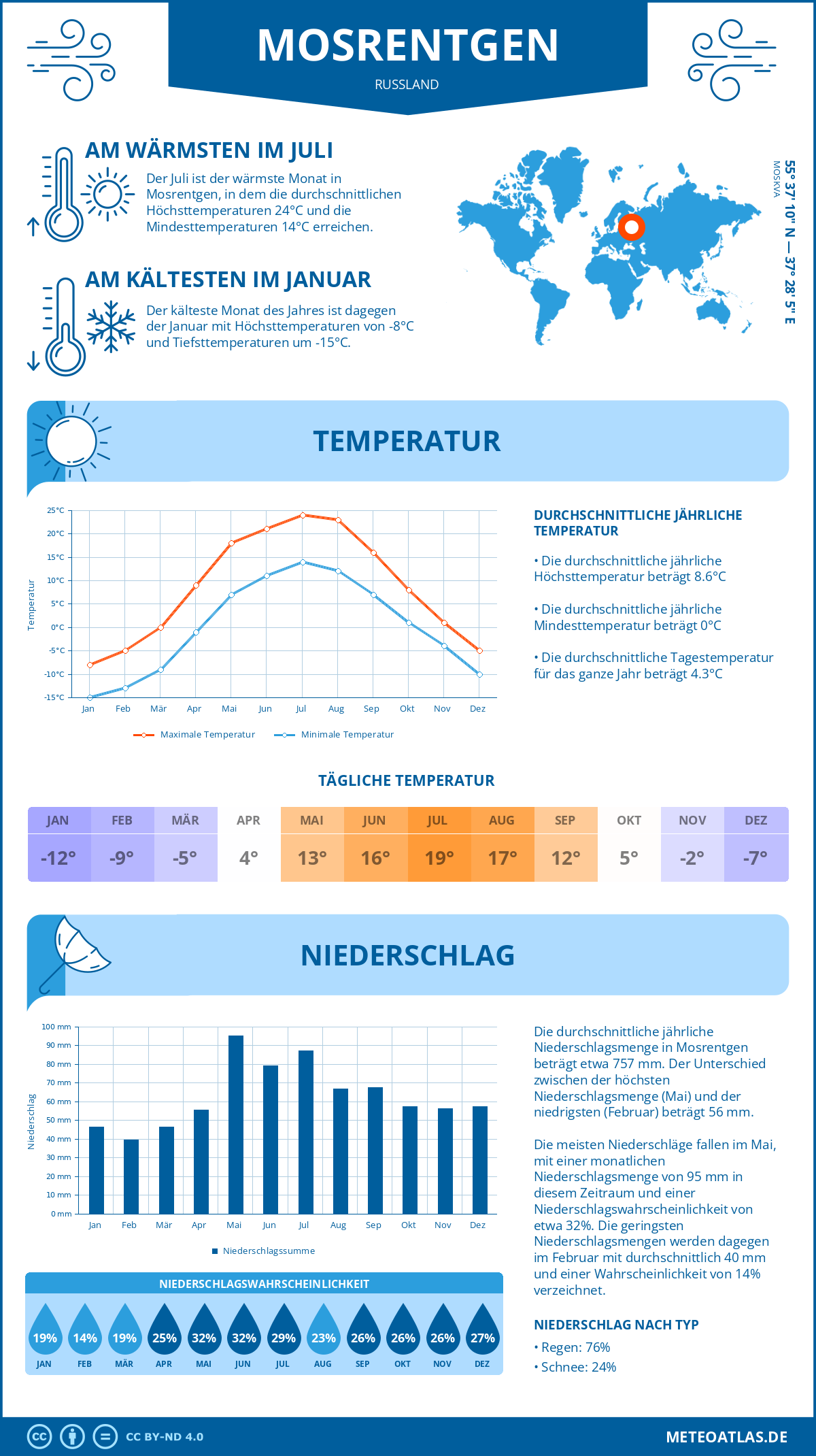 Infografik: Mosrentgen (Russland) – Monatstemperaturen und Niederschläge mit Diagrammen zu den jährlichen Wettertrends