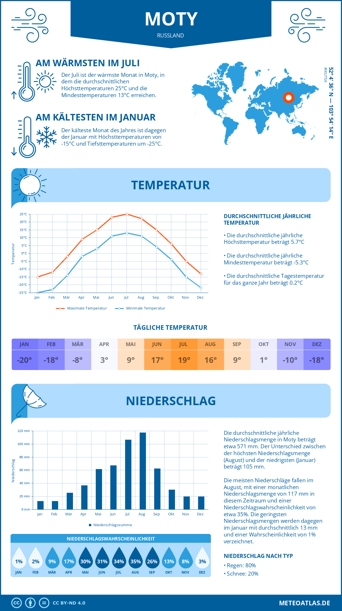 Wetter Moty (Russland) - Temperatur und Niederschlag