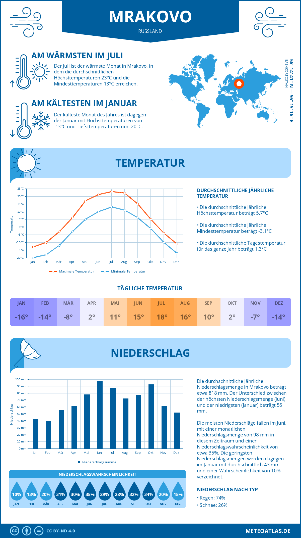 Wetter Mrakovo (Russland) - Temperatur und Niederschlag