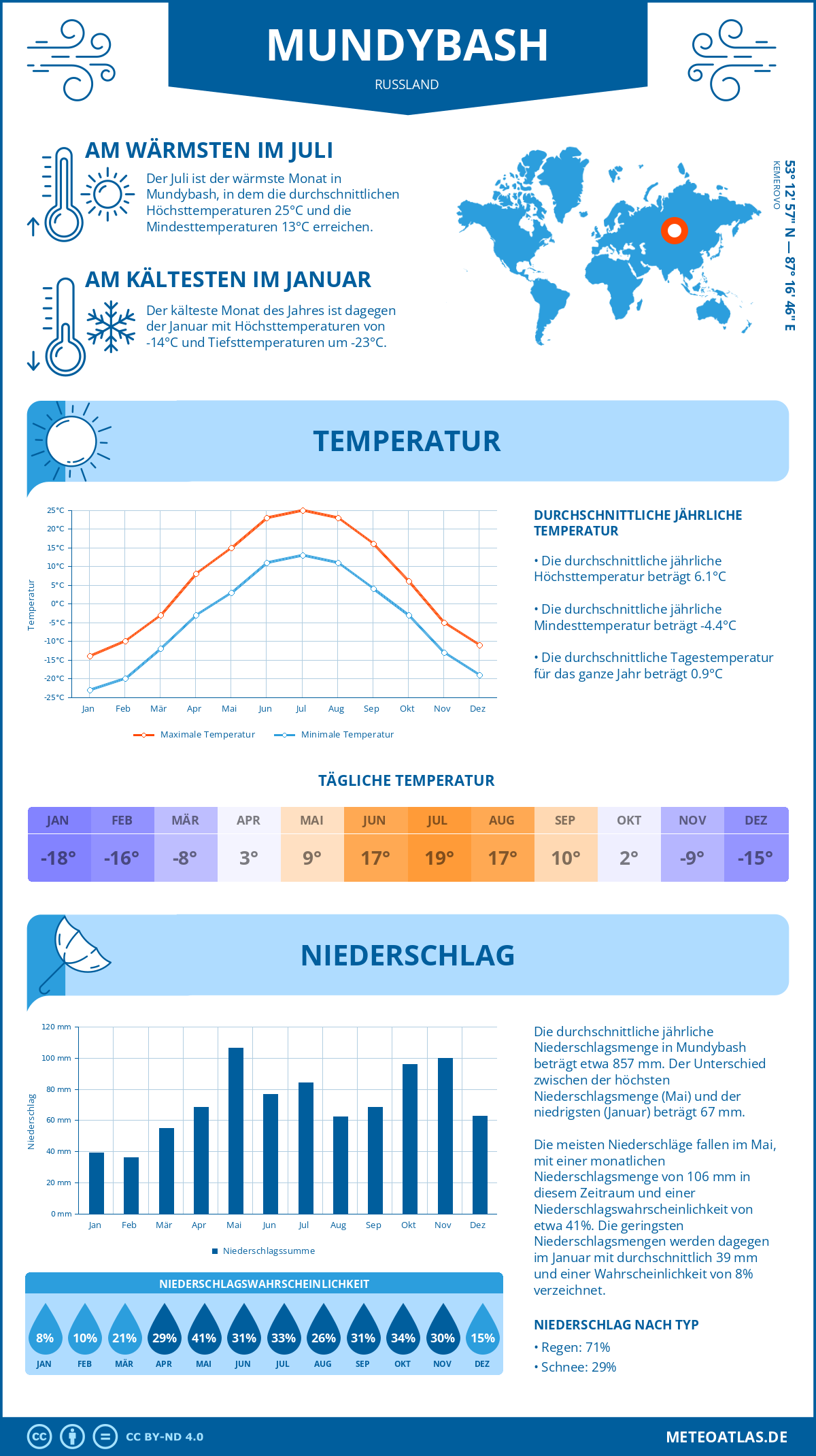 Wetter Mundybash (Russland) - Temperatur und Niederschlag