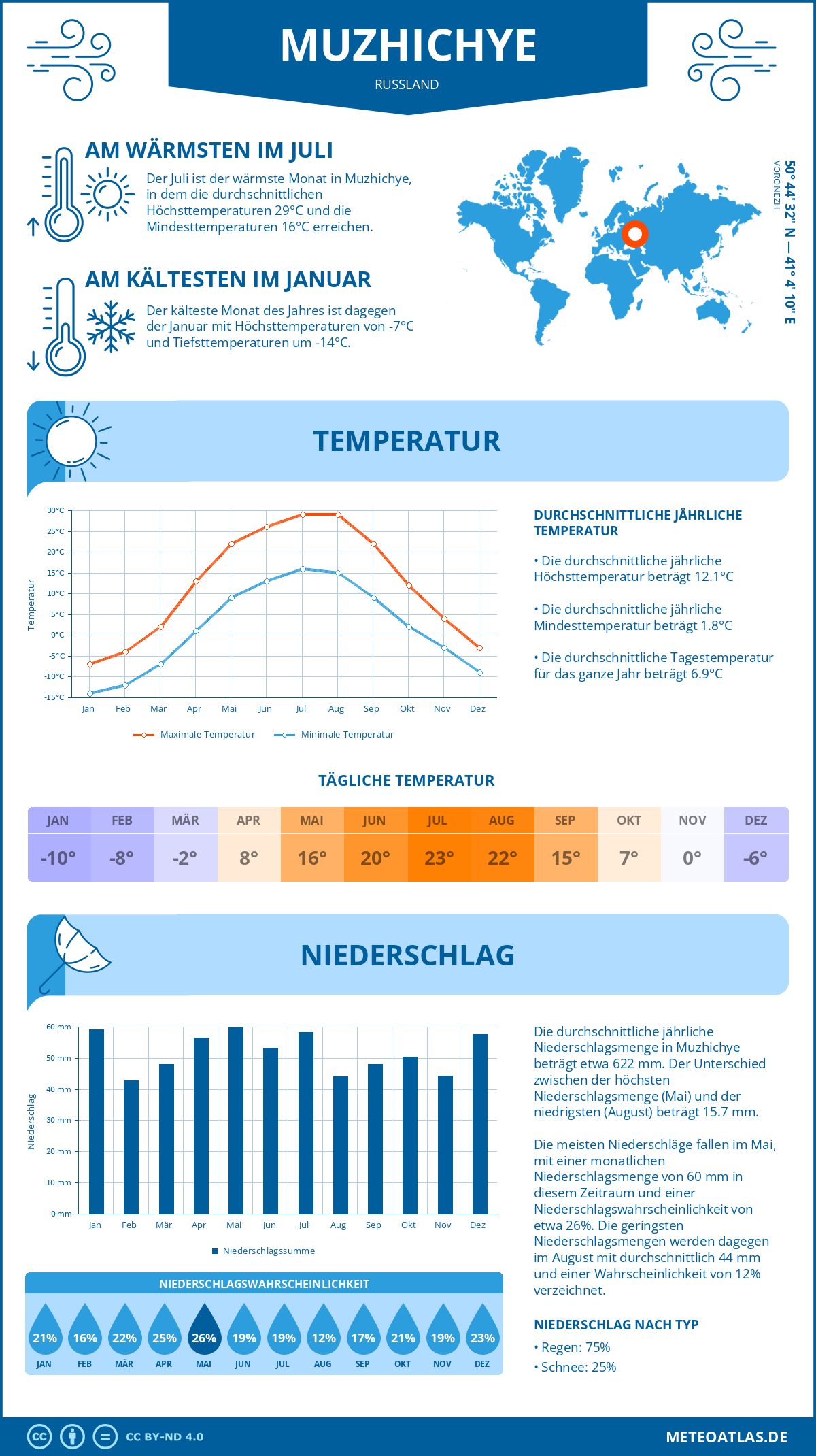 Wetter Muzhichye (Russland) - Temperatur und Niederschlag