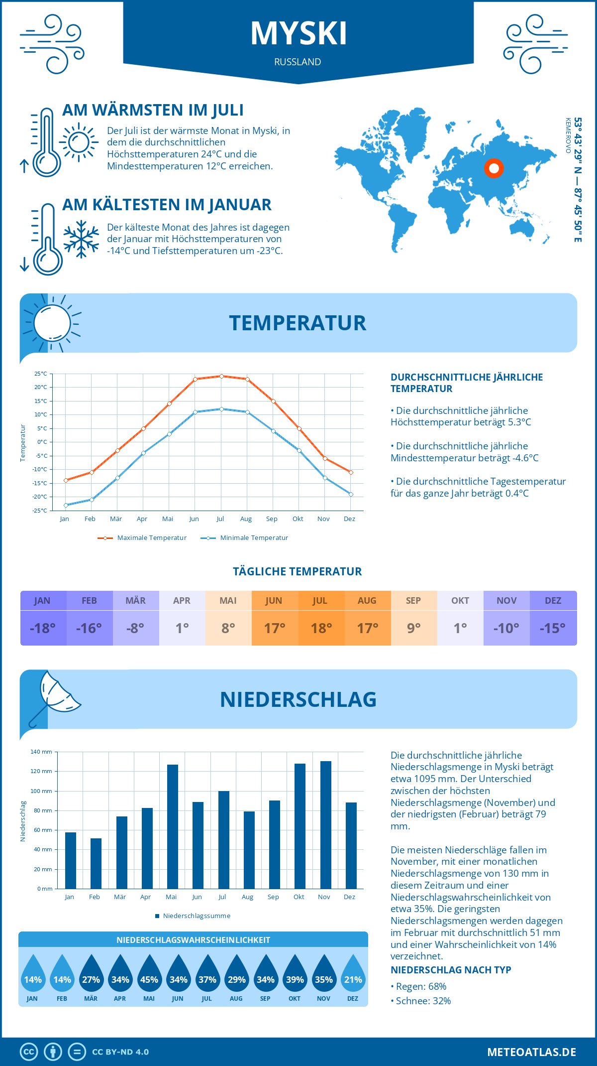 Wetter Myski (Russland) - Temperatur und Niederschlag