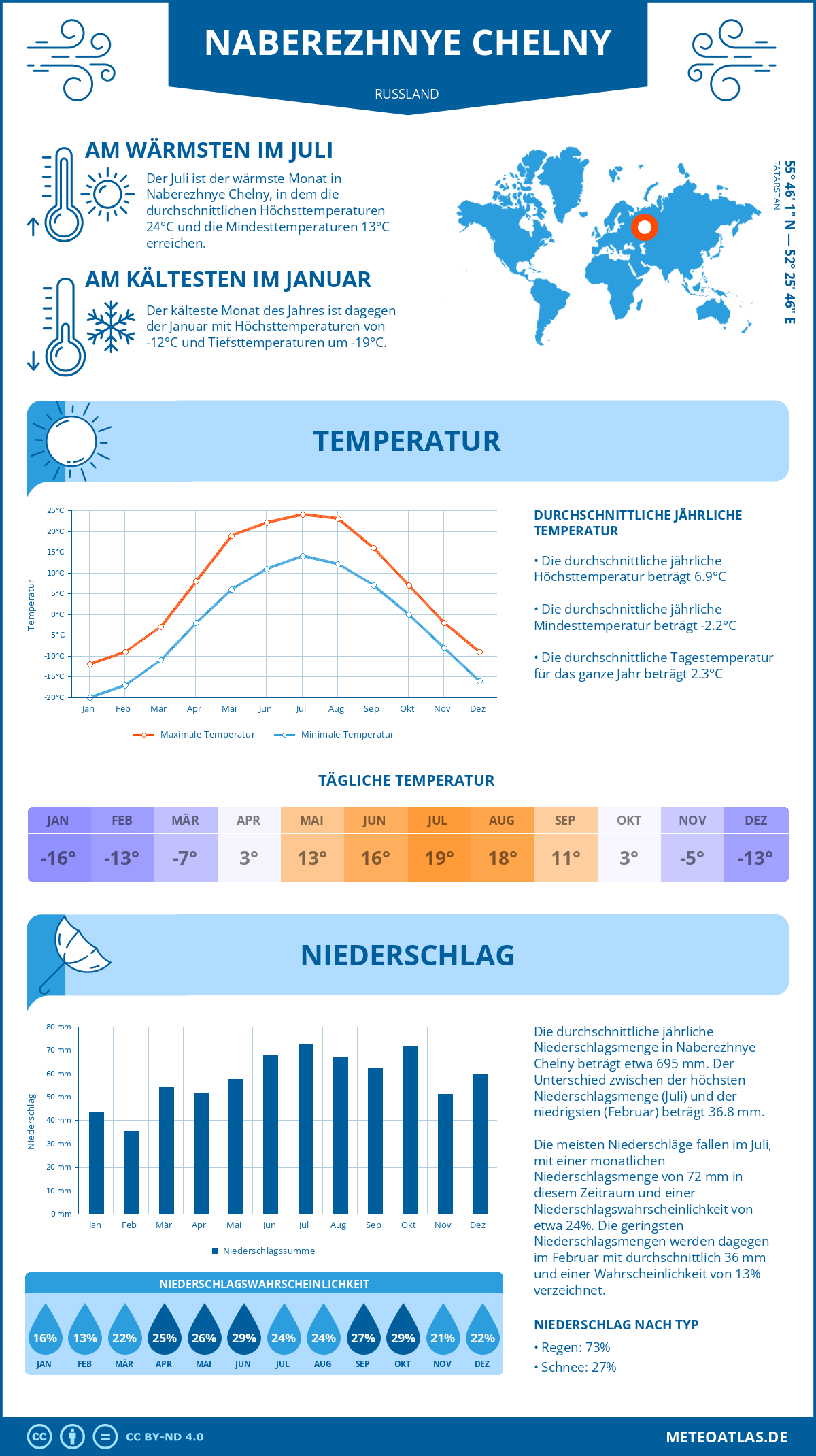 Wetter Naberezhnye Chelny (Russland) - Temperatur und Niederschlag