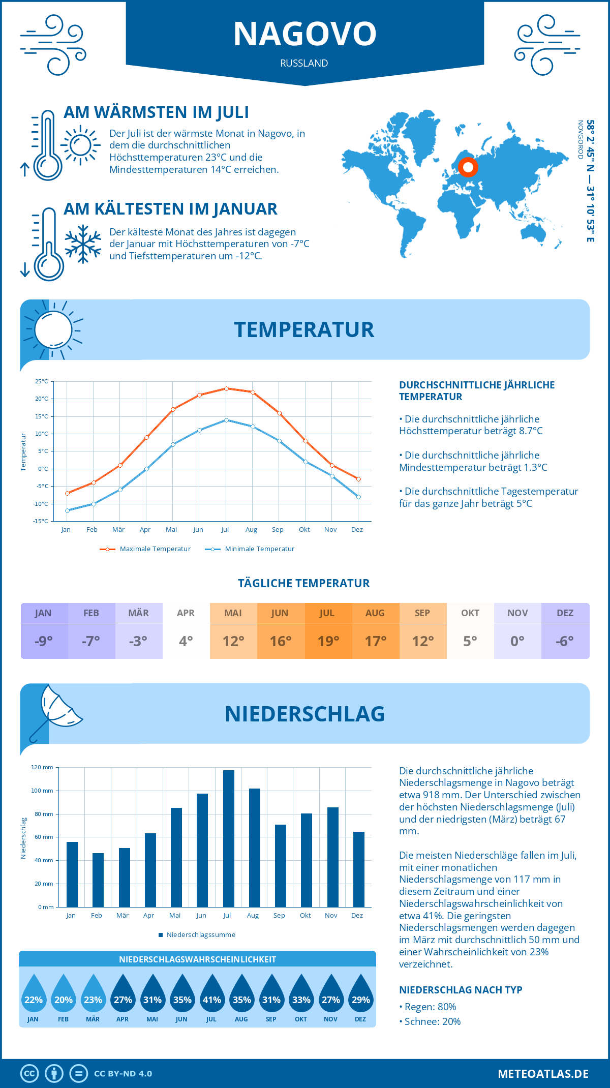 Wetter Nagovo (Russland) - Temperatur und Niederschlag