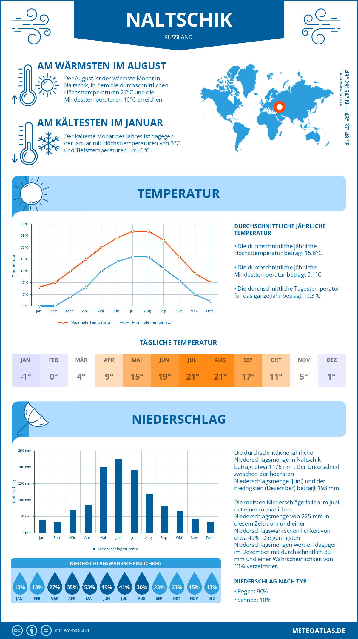 Wetter Naltschik (Russland) - Temperatur und Niederschlag