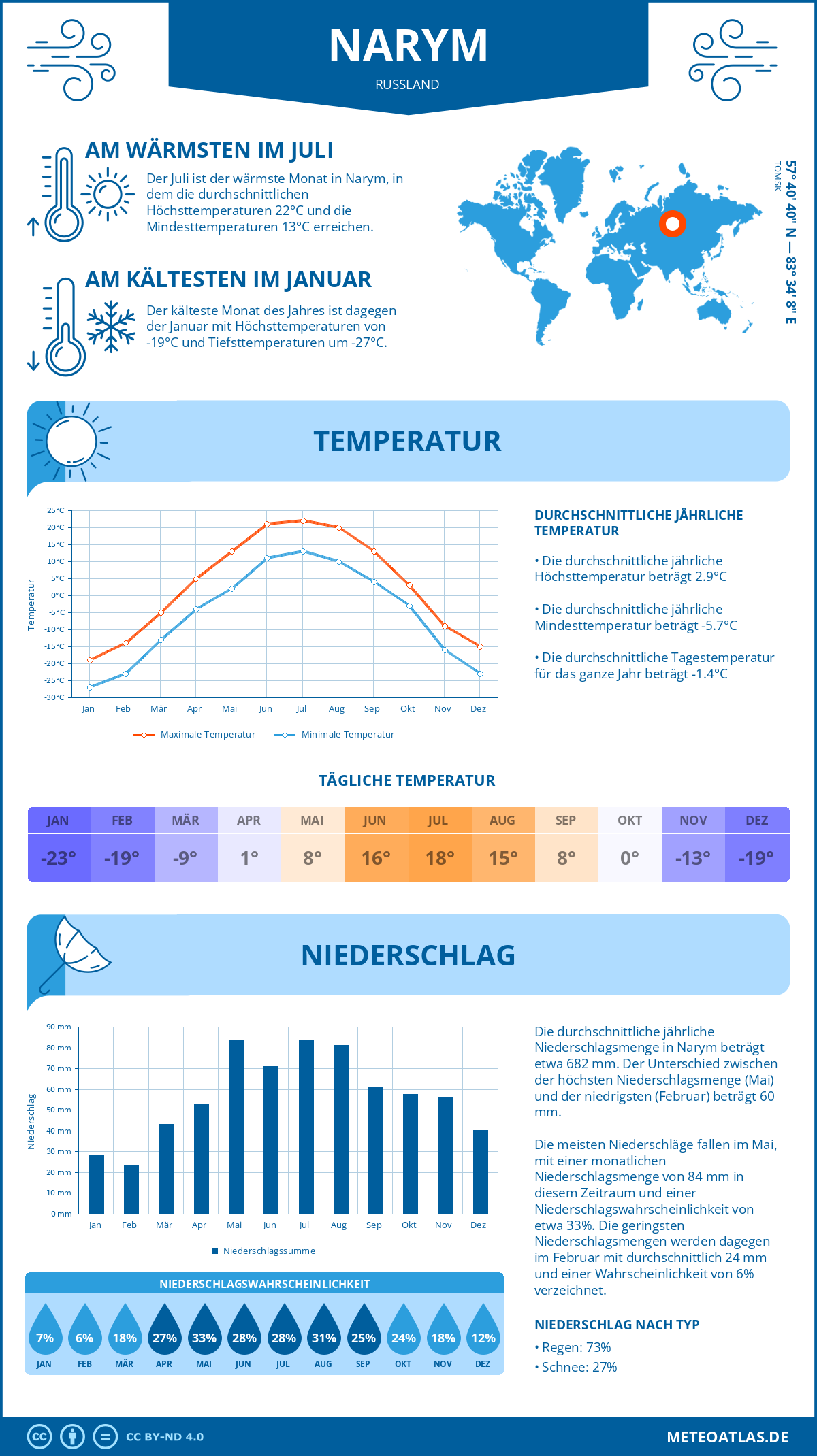 Wetter Narym (Russland) - Temperatur und Niederschlag