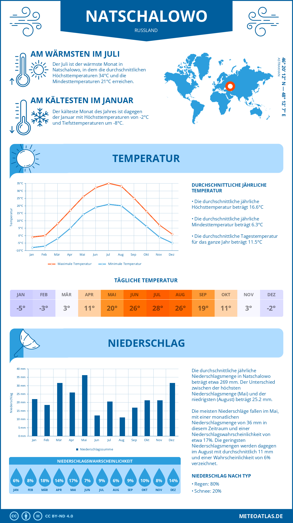 Wetter Natschalowo (Russland) - Temperatur und Niederschlag