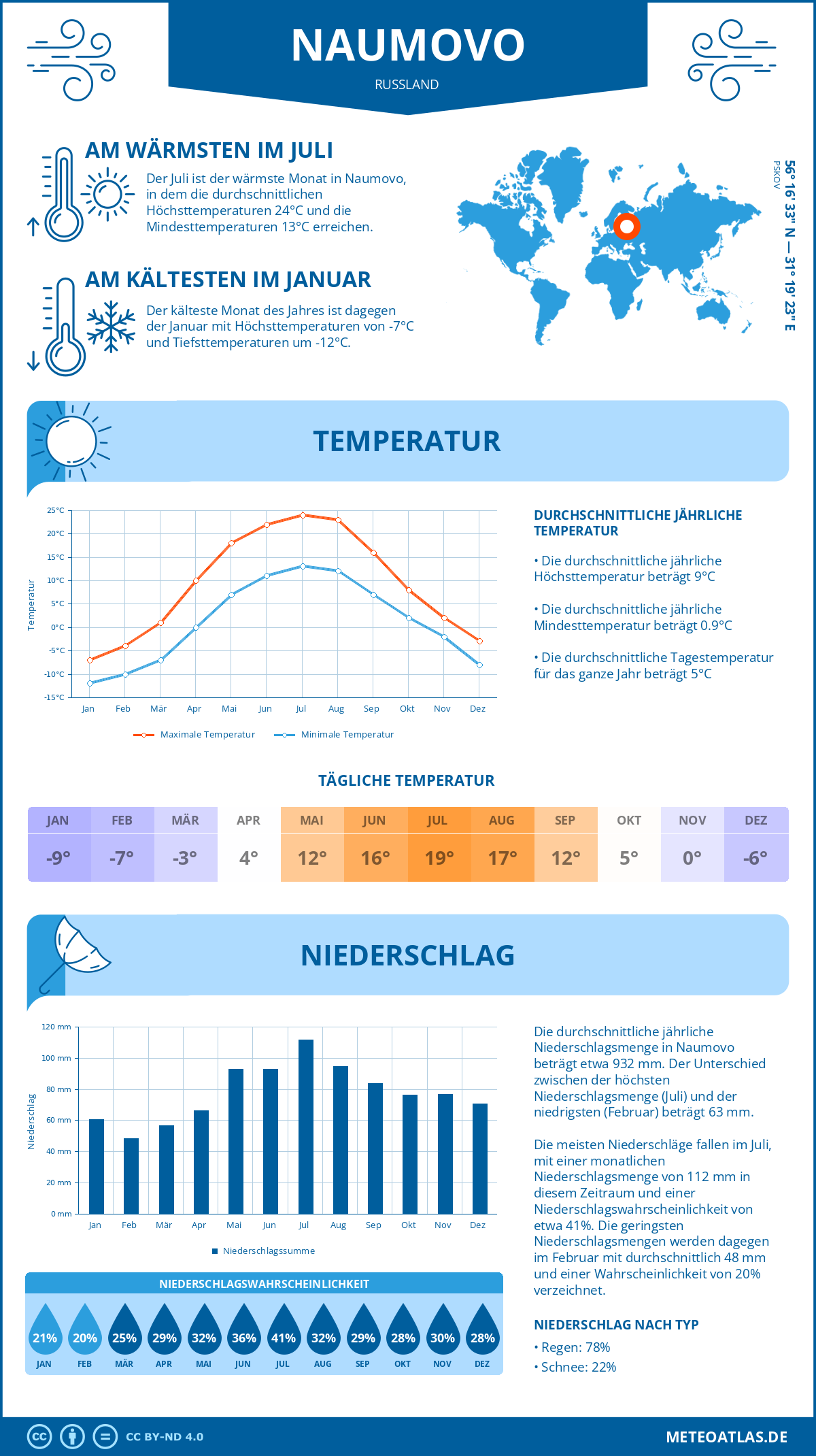 Wetter Naumovo (Russland) - Temperatur und Niederschlag