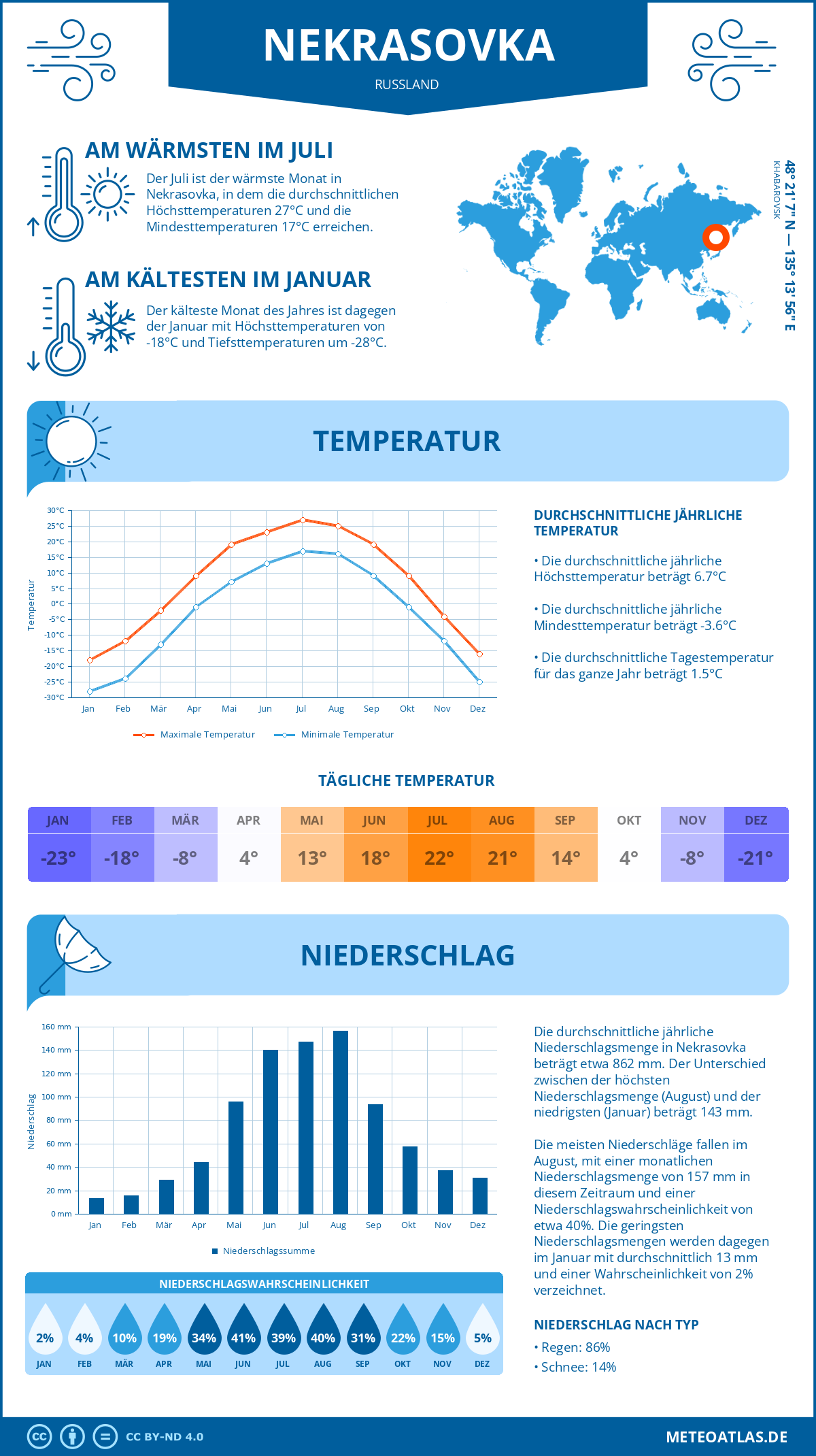 Wetter Nekrasovka (Russland) - Temperatur und Niederschlag