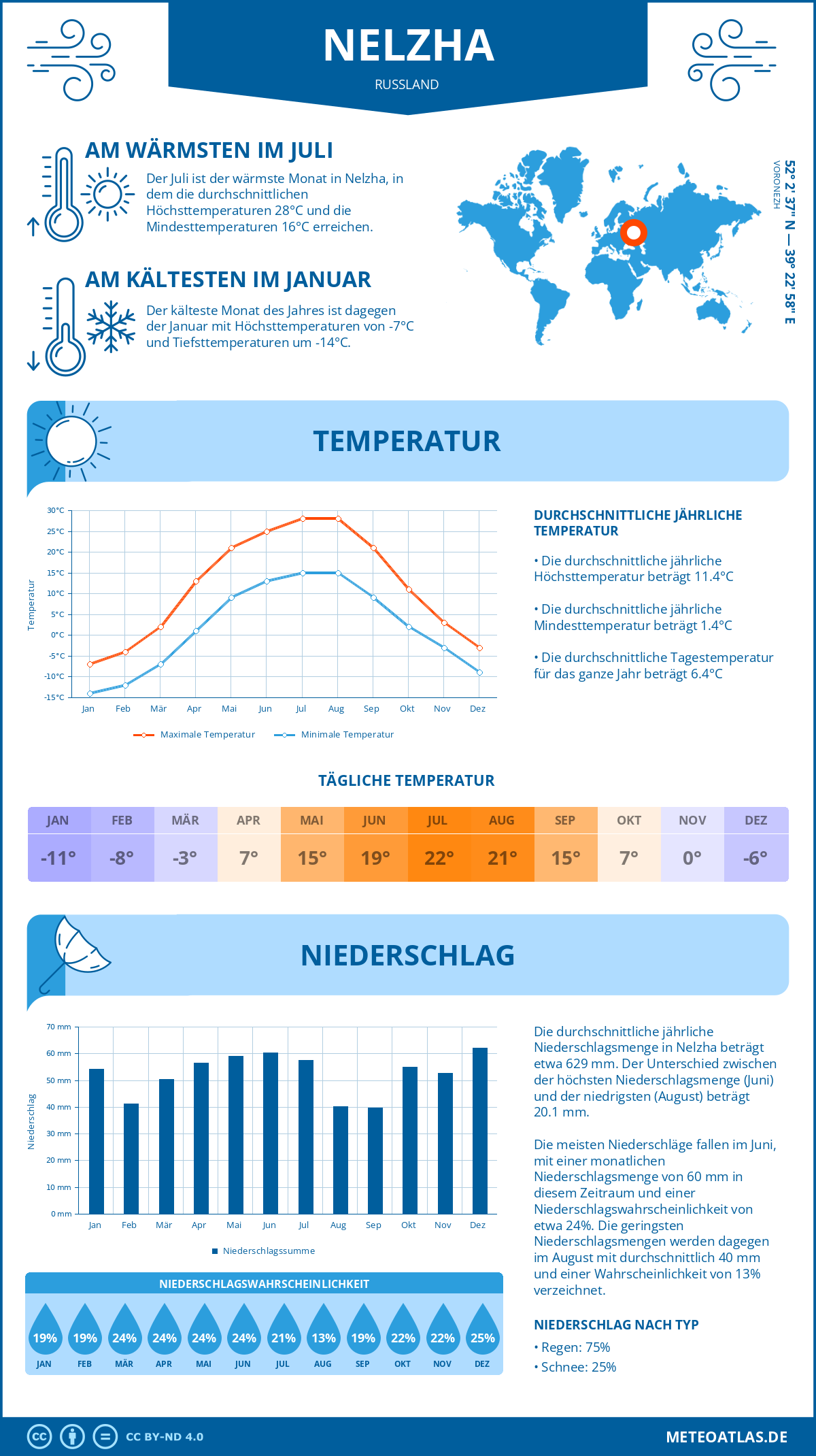 Wetter Nelzha (Russland) - Temperatur und Niederschlag