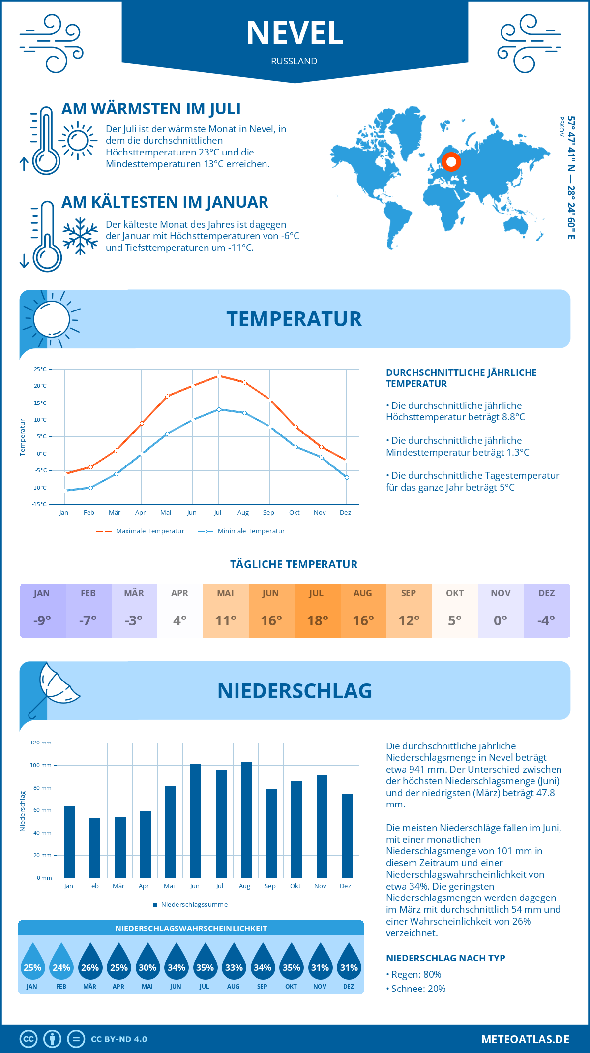 Wetter Nevel (Russland) - Temperatur und Niederschlag