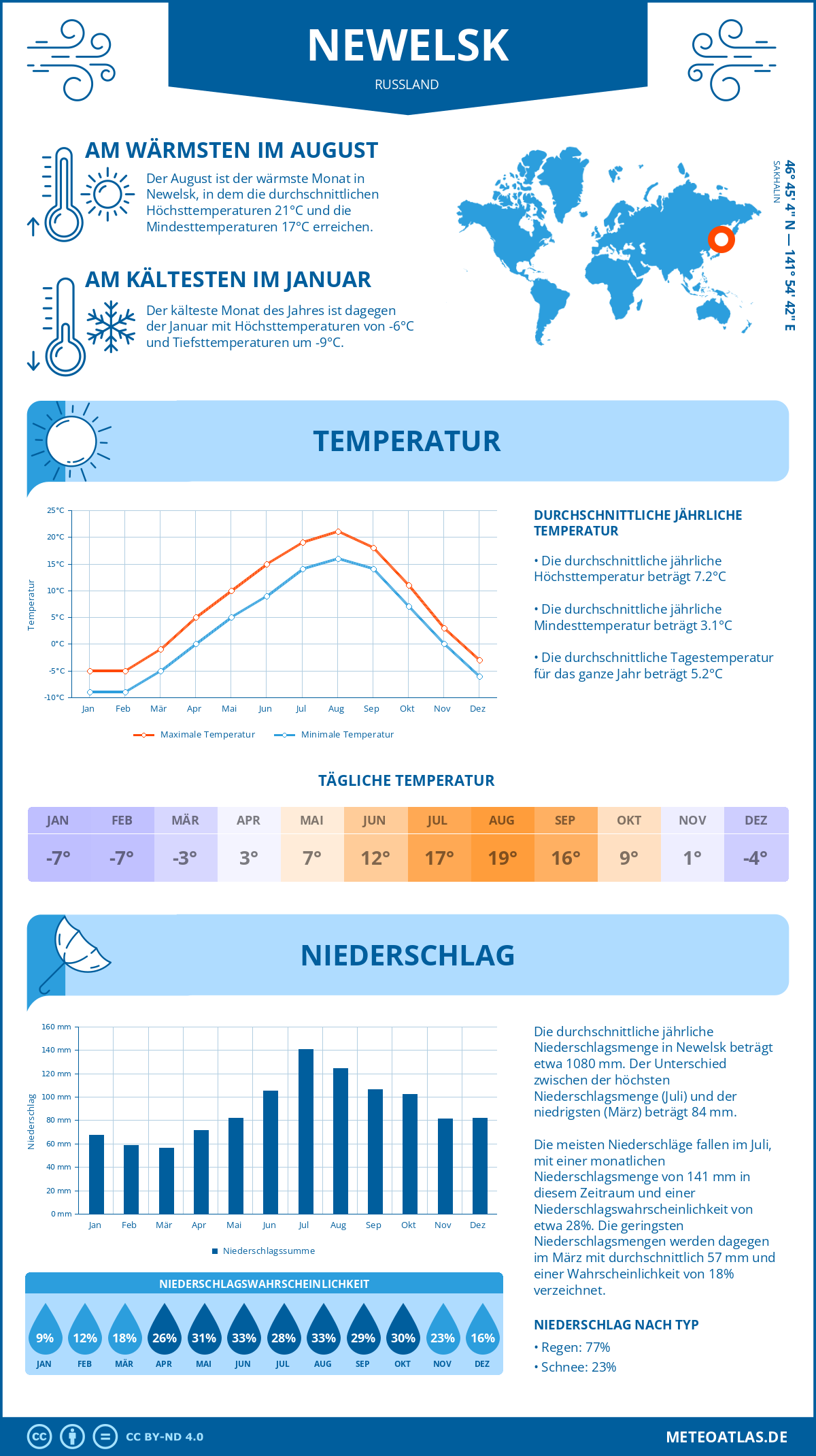 Infografik: Newelsk (Russland) – Monatstemperaturen und Niederschläge mit Diagrammen zu den jährlichen Wettertrends