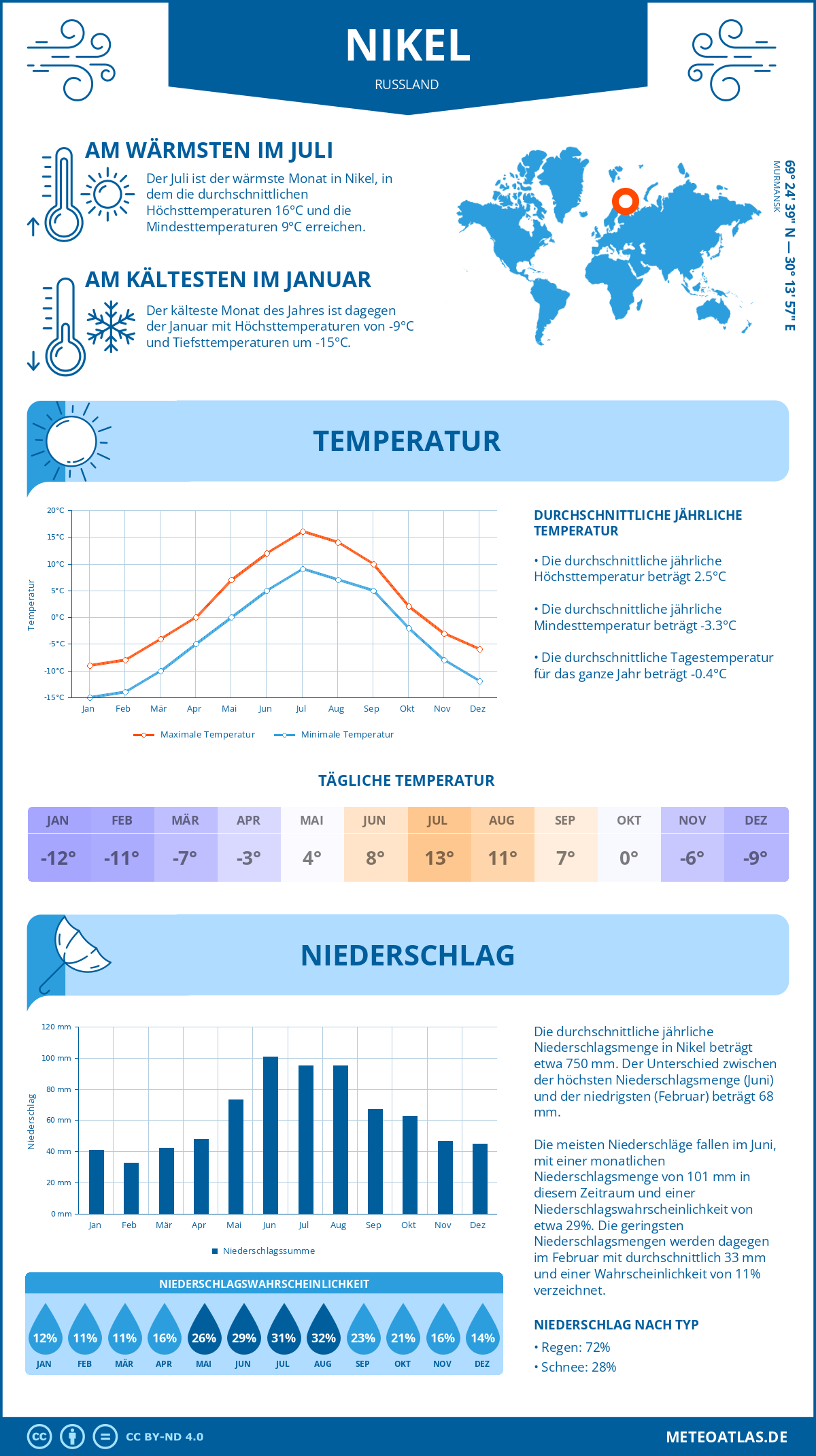 Wetter Nikel (Russland) - Temperatur und Niederschlag