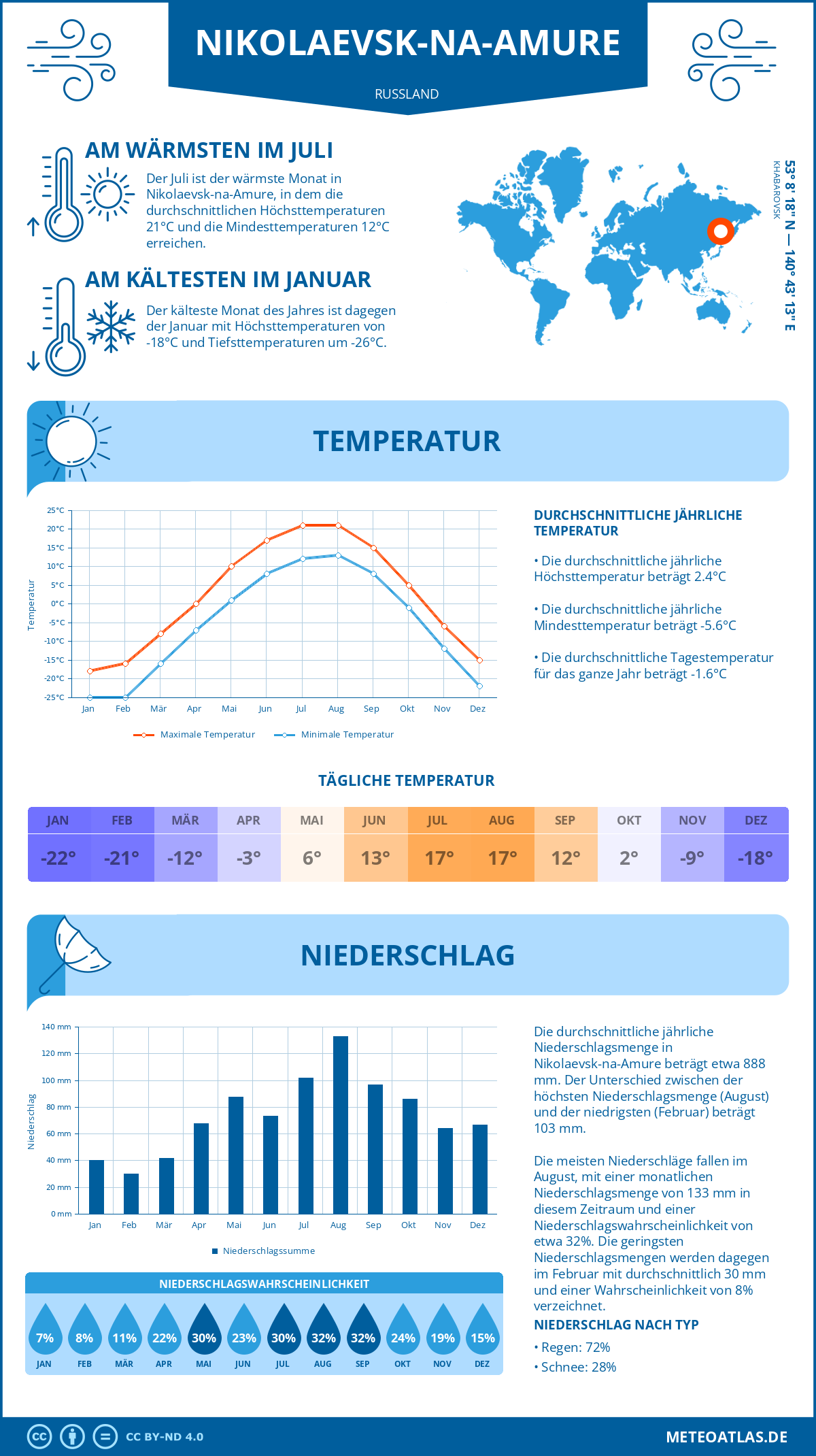 Wetter Nikolaevsk-na-Amure (Russland) - Temperatur und Niederschlag