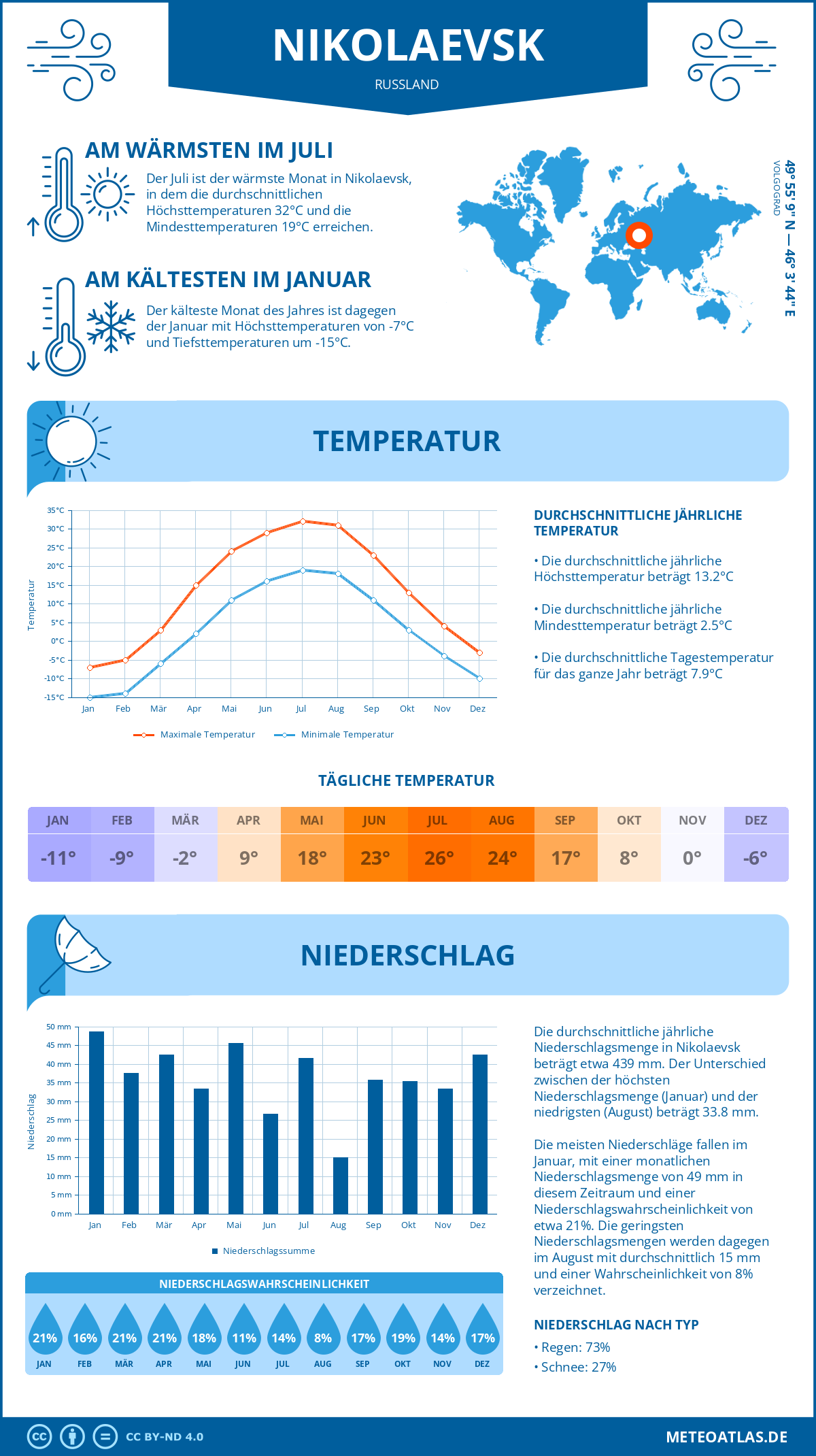 Wetter Nikolaevsk (Russland) - Temperatur und Niederschlag